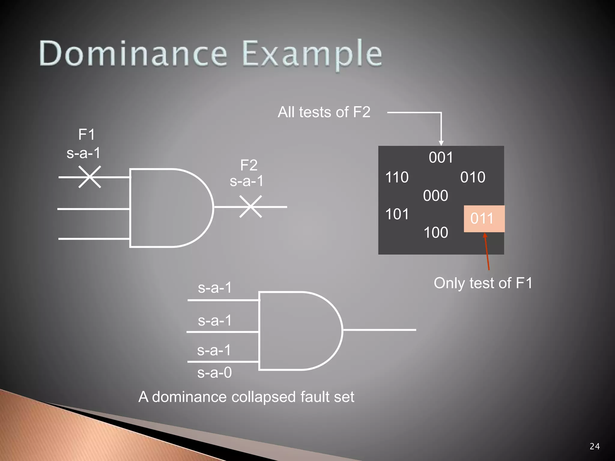 24
s-a-1
F1
s-a-1
F2
001
110 010
000
101
100
011
All tests of F2
Only test of F1
s-a-1
s-a-1
s-a-1
s-a-0
A dominance collapsed fault set
 