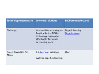Technology Dependant Low cost solutions Environment focused
GM crops Intermediate technology –
Practical Action NGO –
technology that can be
afforded by farmers in
developing world
Organic farming
Organiponicos
Green Revolution for
Africa
E.g. Zeer pot, irrigation
systems, cage fish farming.
LEAF
 