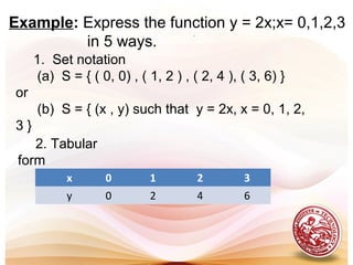 .
Example: Express the function y = 2x;x= 0,1,2,3
in 5 ways.
1. Set notation
(a) S = { ( 0, 0) , ( 1, 2 ) , ( 2, 4 ), ( 3, 6) }
or
(b) S = { (x , y) such that y = 2x, x = 0, 1, 2,
3 }
2. Tabular
form
x 0 1 2 3
y 0 2 4 6
 