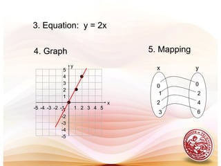 3. Equation: y = 2x
4. Graph
y
x
5-4 -2 1 3 5
5
-4
-2
1
3
5
-5 -1 4
-5
-1
4
-3
-5
2
2-5
-3
●
●
●
1 2
2 4
63
0 0
x y
5. Mapping
 