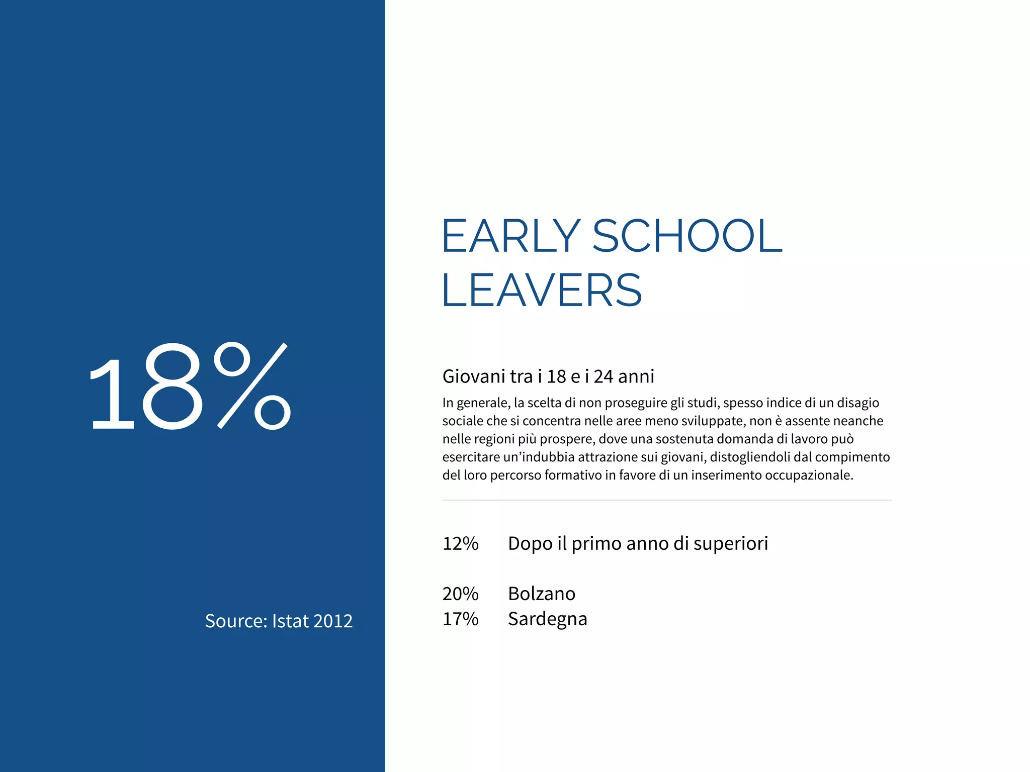 EARLY SCHOOL 
LEAVERS 
Giovani tra i 18 e i 24 anni 
In generale, la scelta di non proseguire gli studi, spesso indice di un disagio 
sociale che si concentra nelle aree meno sviluppate, non è assente neanche 
nelle regioni più prospere, dove una sostenuta domanda di lavoro può 
esercitare un’indubbia attrazione sui giovani, distogliendoli dal compimento 
del loro percorso formativo in favore di un inserimento occupazionale. 
12% Dopo il primo anno di superiori 
! 
20% Bolzano 
17% Sardegna 
18% 
Source: Istat 2012 
 