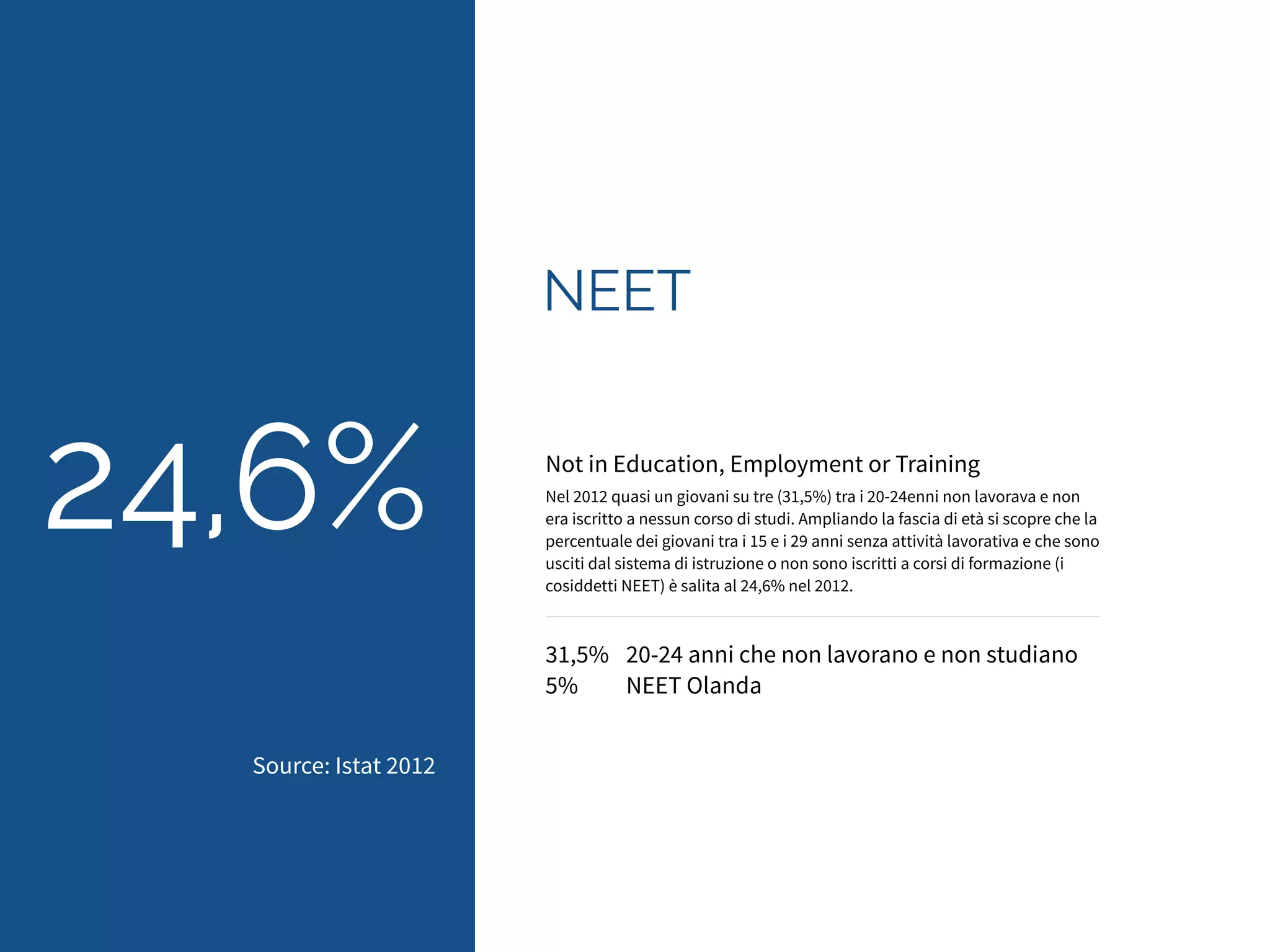 NEET 
Not in Education, Employment or Training 
Nel 2012 quasi un giovani su tre (31,5%) tra i 20-24enni non lavorava e non 
era iscritto a nessun corso di studi. Ampliando la fascia di età si scopre che la 
percentuale dei giovani tra i 15 e i 29 anni senza attività lavorativa e che sono 
usciti dal sistema di istruzione o non sono iscritti a corsi di formazione (i 
cosiddetti NEET) è salita al 24,6% nel 2012. 
31,5% 20-24 anni che non lavorano e non studiano 
5% NEET Olanda 
24,6% 
Source: Istat 2012 
 