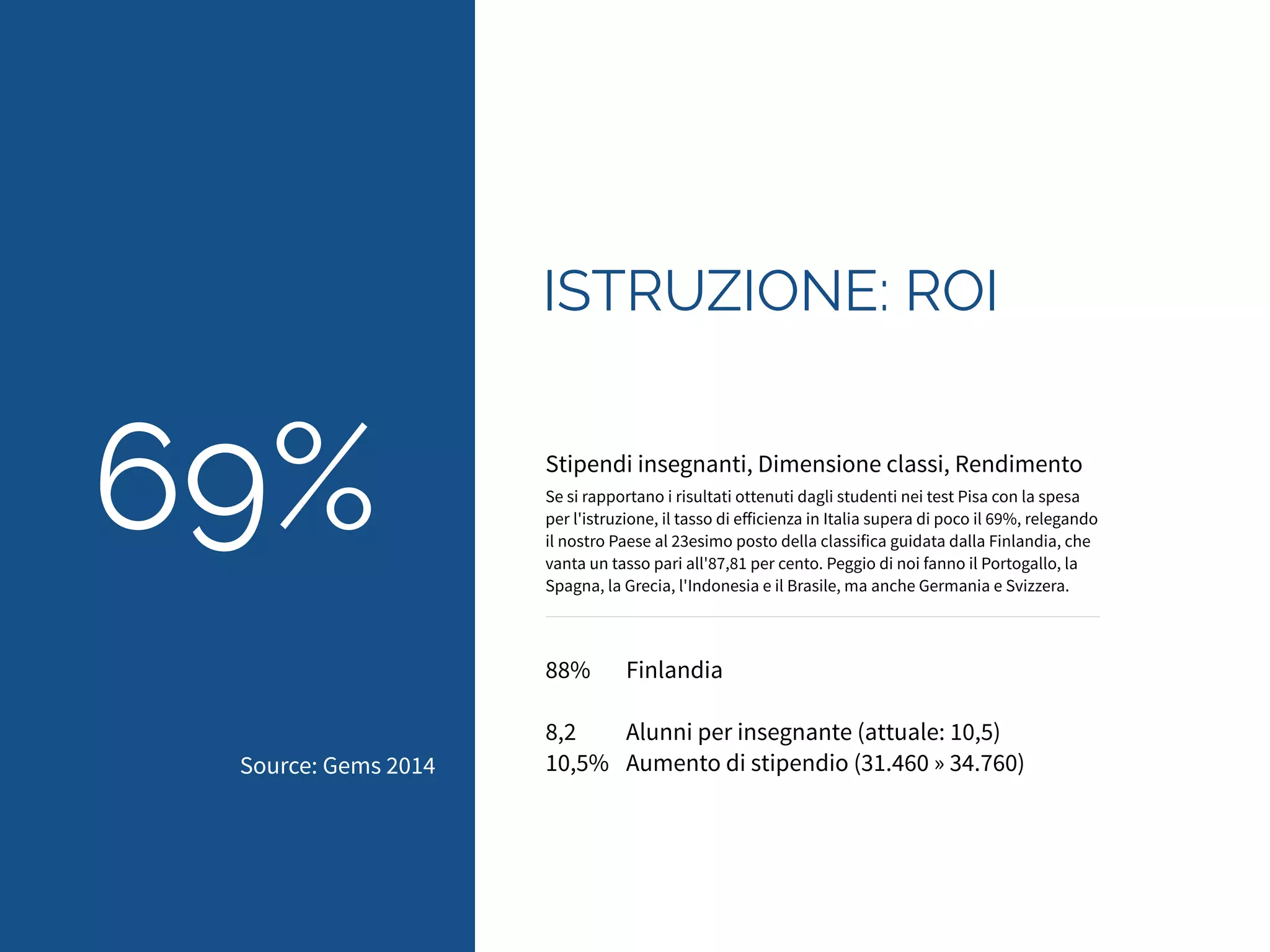 ISTRUZIONE: ROI 
Stipendi insegnanti, Dimensione classi, Rendimento 
Se si rapportano i risultati ottenuti dagli studenti nei test Pisa con la spesa 
per l'istruzione, il tasso di efficienza in Italia supera di poco il 69%, relegando 
il nostro Paese al 23esimo posto della classifica guidata dalla Finlandia, che 
vanta un tasso pari all'87,81 per cento. Peggio di noi fanno il Portogallo, la 
Spagna, la Grecia, l'Indonesia e il Brasile, ma anche Germania e Svizzera. 
88% Finlandia 
! 
8,2 Alunni per insegnante (attuale: 10,5) 
10,5% Aumento di stipendio (31.460 » 34.760) 
69% 
Source: Gems 2014 
 