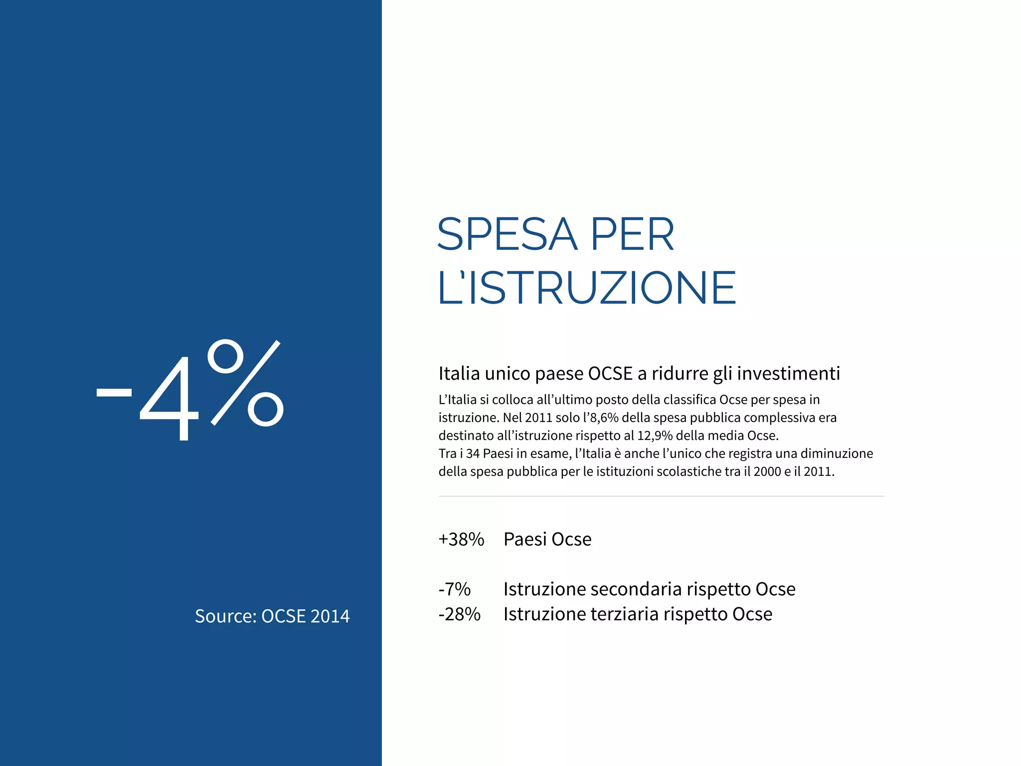 SPESA PER 
L’ISTRUZIONE 
Italia unico paese OCSE a ridurre gli investimenti 
L’Italia si colloca all’ultimo posto della classifica Ocse per spesa in 
istruzione. Nel 2011 solo l’8,6% della spesa pubblica complessiva era 
destinato all’istruzione rispetto al 12,9% della media Ocse. 
Tra i 34 Paesi in esame, l’Italia è anche l’unico che registra una diminuzione 
della spesa pubblica per le istituzioni scolastiche tra il 2000 e il 2011. 
+38% Paesi Ocse 
! 
-7% Istruzione secondaria rispetto Ocse 
-28% Istruzione terziaria rispetto Ocse 
-4% 
Source: OCSE 2014 
 