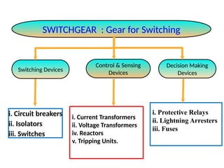 Switch gear - It's function
SWITCHGEAR : Gear for Switching
Switching Devices
Control & Sensing
Devices
Decision Making
Devices
i. Circuit breakers
ii. Isolators
iii. Switches
i. Current Transformers
ii. Voltage Transformers
iv. Reactors
v. Tripping Units.
i. Protective Relays
ii. Lightning Arresters
iii. Fuses
 