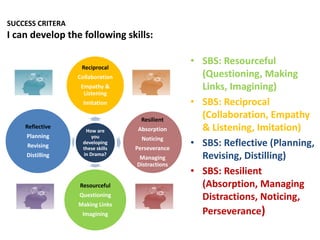 SUCCESS CRITERA
I can develop the following skills:
How are
you
developing
these skills
in Drama?
Reciprocal
Collaboration
Empathy &
Listening
Imitation
Resilient
Absorption
Noticing
Perseverance
Managing
Distractions
Resourceful
Questioning
Making Links
Imagining
Reflective
Planning
Revising
Distilling
• SBS: Resourceful
(Questioning, Making
Links, Imagining)
• SBS: Reciprocal
(Collaboration, Empathy
& Listening, Imitation)
• SBS: Reflective (Planning,
Revising, Distilling)
• SBS: Resilient
(Absorption, Managing
Distractions, Noticing,
Perseverance)
 