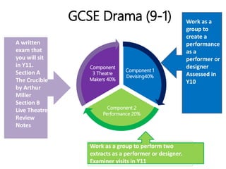 GCSE Drama (9-1)
Component 1
Devising40%
Component 2
Performance 20%
Component
3 Theatre
Makers 40%
Work as a
group to
create a
performance
as a
performer or
designer
Assessed in
Y10
Work as a group to perform two
extracts as a performer or designer.
Examiner visits in Y11
A written
exam that
you will sit
in Y11.
Section A
The Crucible
by Arthur
Miller
Section B
Live Theatre
Review
Notes
 