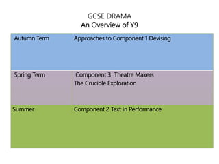 GCSE DRAMA
An Overview of Y9
Autumn Term Approaches to Component 1 Devising
Spring Term Component 3 Theatre Makers
The Crucible Exploration
Summer Component 2 Text in Performance
 