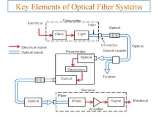 FIBER OPTIC COMMUNICATION | PPTX