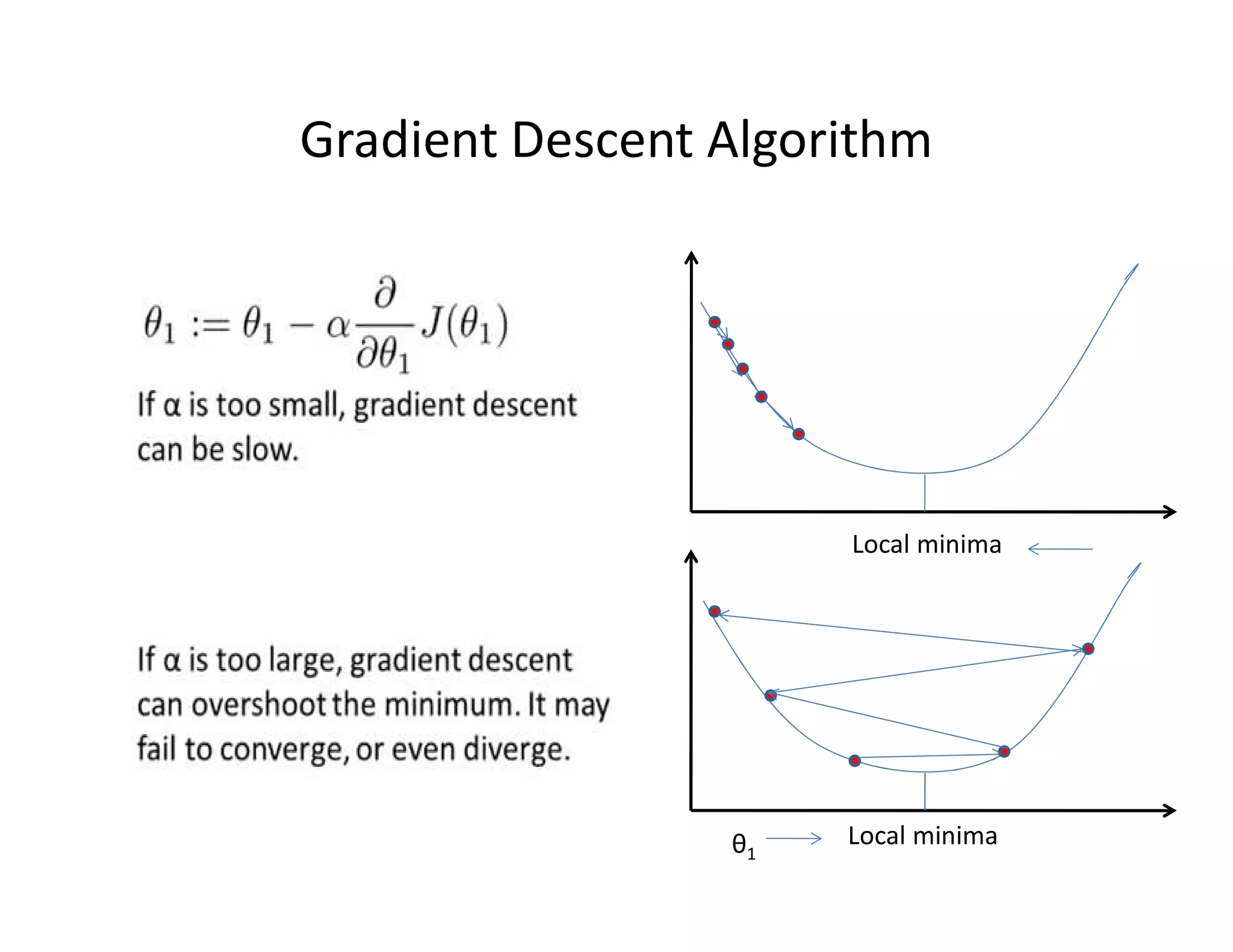 θ1
Local minima
Local minima
Gradient Descent Algorithm
 