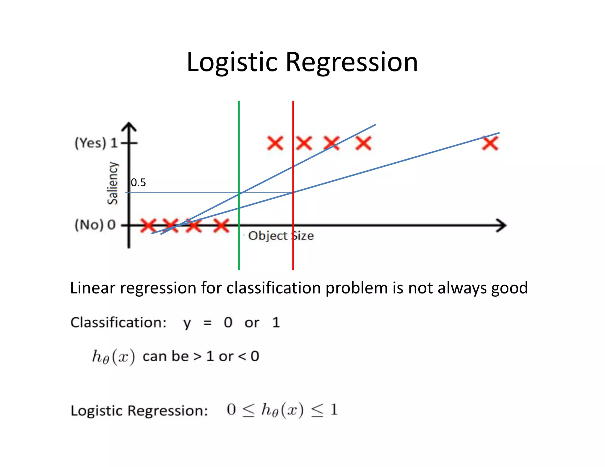Logistic Regression
0.5
Linear regression for classification problem is not always good
 
