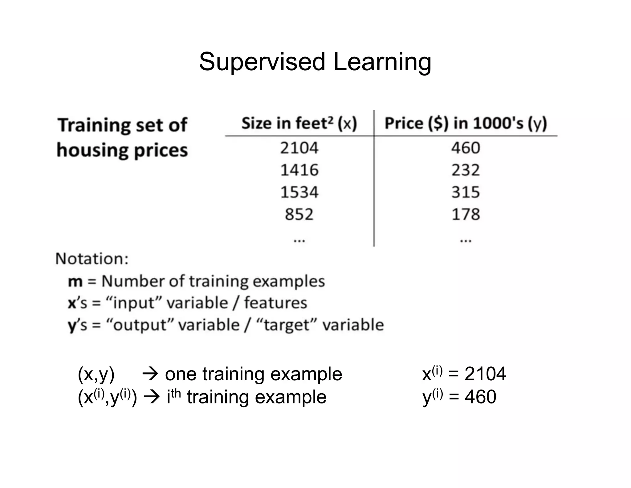 (x,y)  one training example x(i) = 2104
(x(i),y(i))  ith training example y(i) = 460
Supervised Learning
 