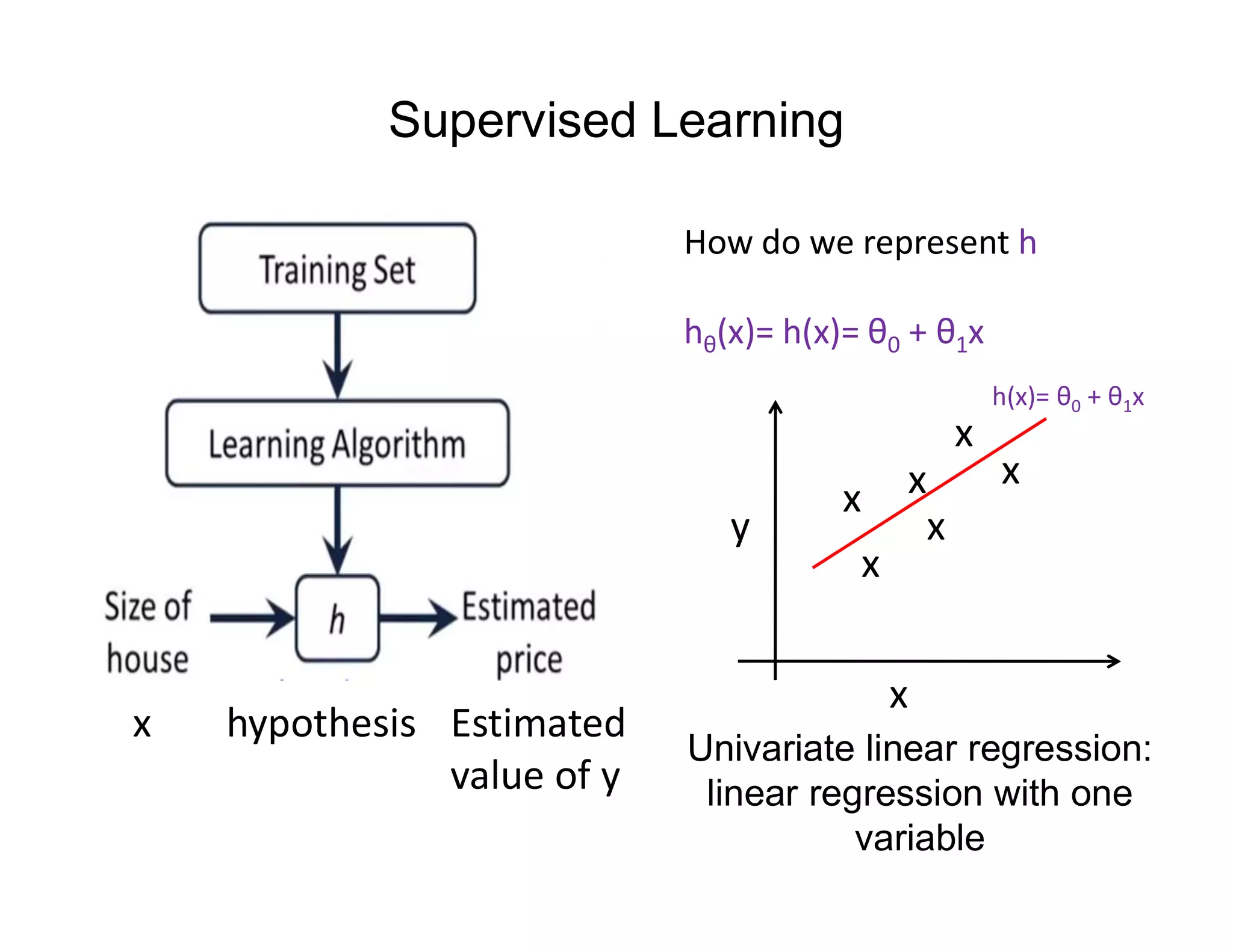 x hypothesis Estimated
value of y
How do we represent h
hθ(x)= h(x)= θ0 + θ1x
x
x
x
x x
x
x
y
h(x)= θ0 + θ1x
Univariate linear regression:
linear regression with one
variable
Supervised Learning
 