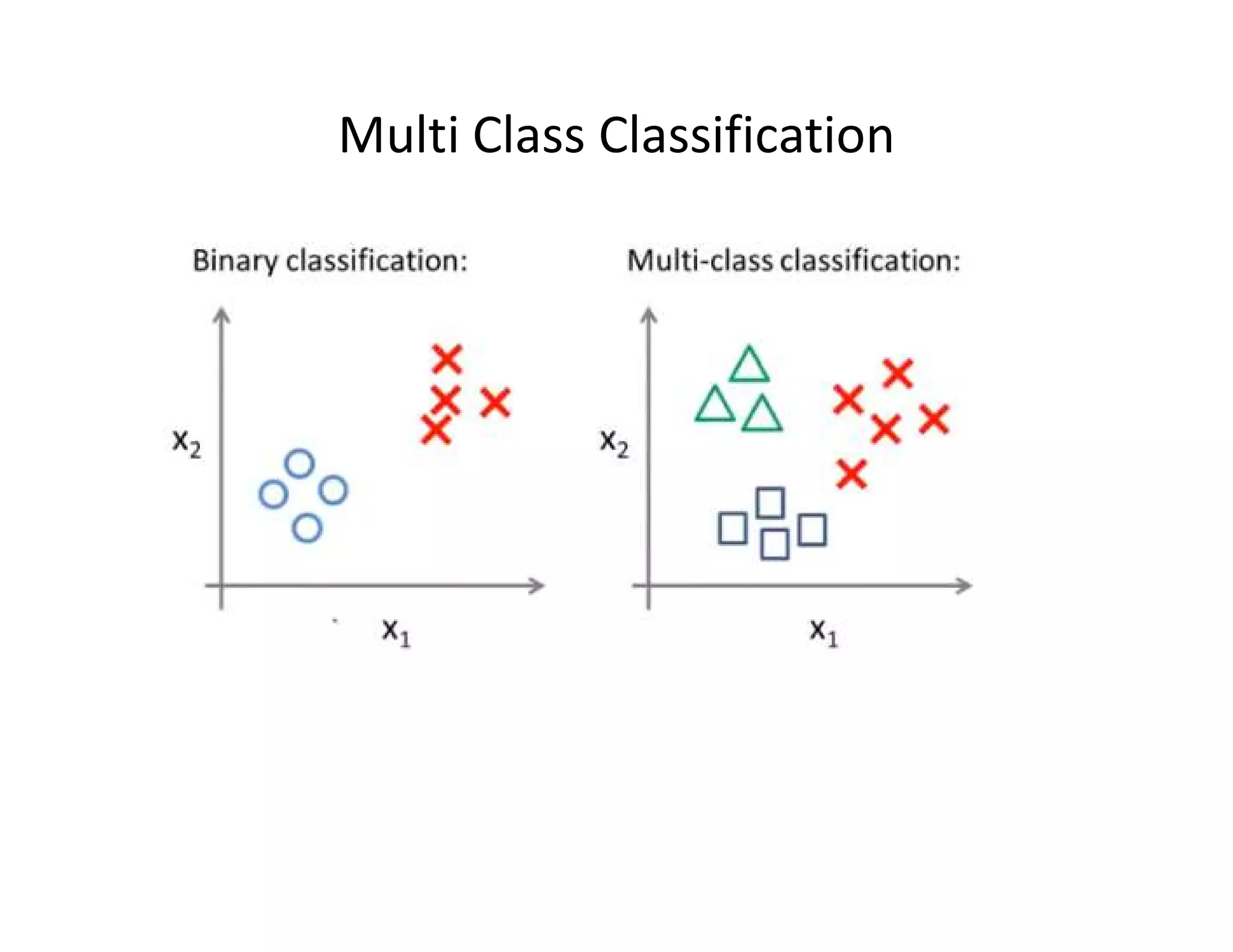 Multi Class Classification
 