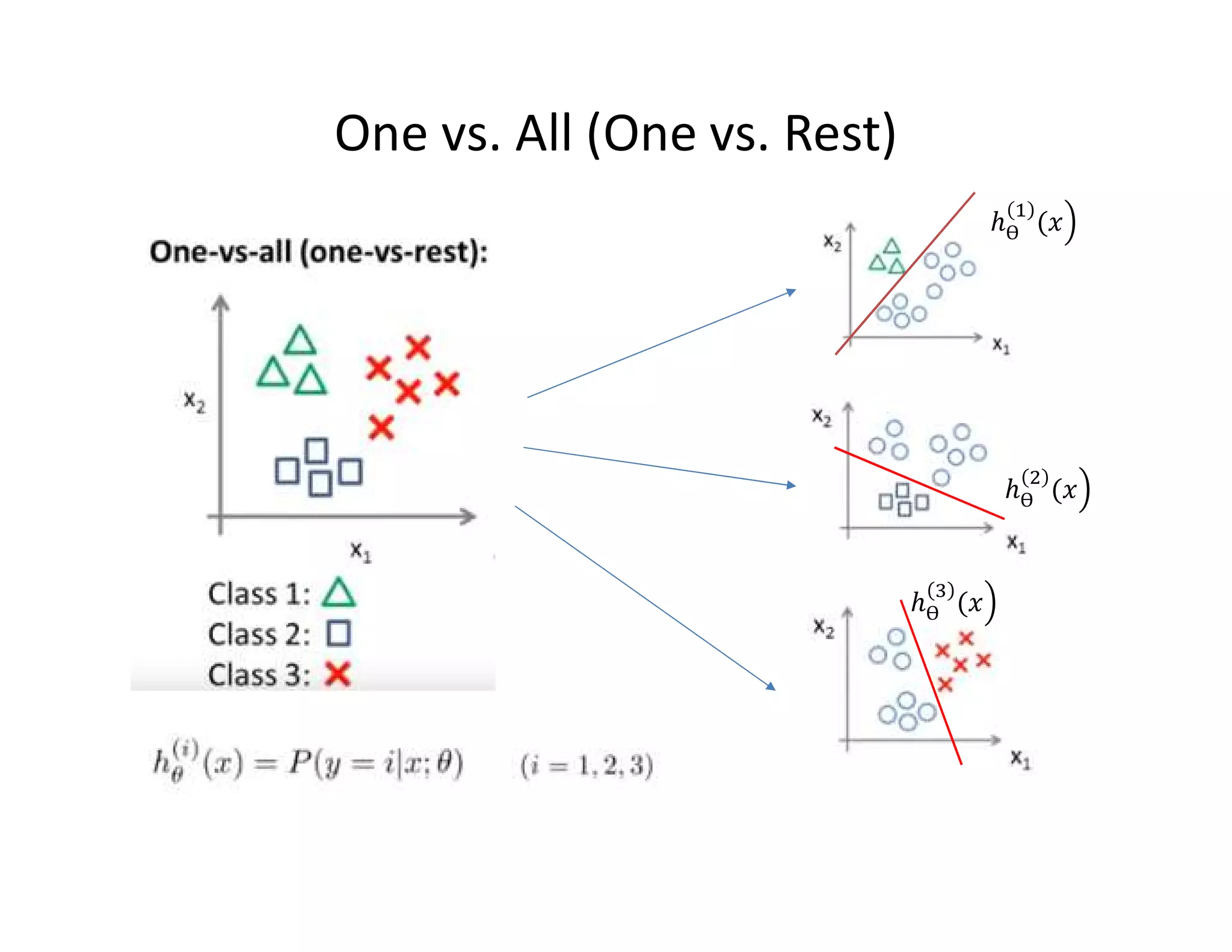 One vs. All (One vs. Rest)
Ɵ
Ɵ
Ɵ
 