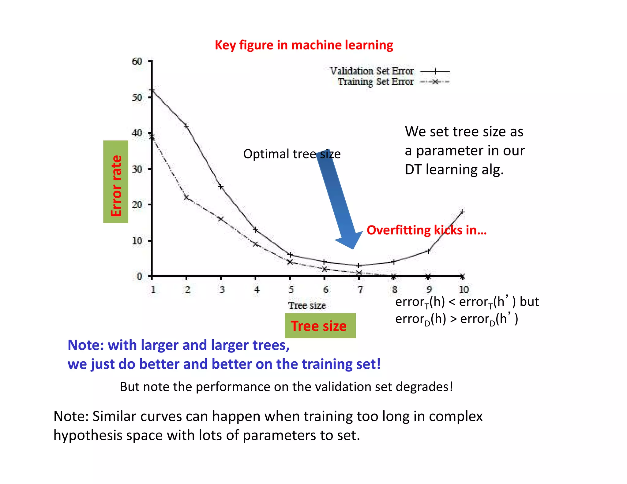 Key figure in machine learning
Note: with larger and larger trees,
we just do better and better on the training set!
We set tree size as
a parameter in our
DT learning alg.
But note the performance on the validation set degrades!
Tree size
Error
rate
Overfitting kicks in…
Optimal tree size
errorT(h) < errorT(h’) but
errorD(h) > errorD(h’)
Note: Similar curves can happen when training too long in complex
hypothesis space with lots of parameters to set.
 