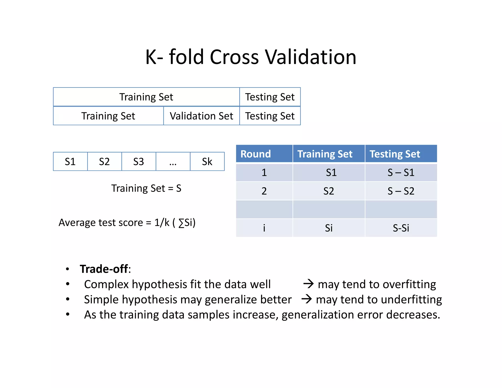 K- fold Cross Validation
Training Set Testing Set
Training Set Testing Set
Validation Set
S1 S2 S3 … Sk
Training Set = S
Round Training Set Testing Set
1 S1 S – S1
2 S2 S – S2
i Si S-Si
Average test score = 1/k ( ∑Si)
• Trade-off:
• Complex hypothesis fit the data well  may tend to overfitting
• Simple hypothesis may generalize better  may tend to underfitting
• As the training data samples increase, generalization error decreases.
 