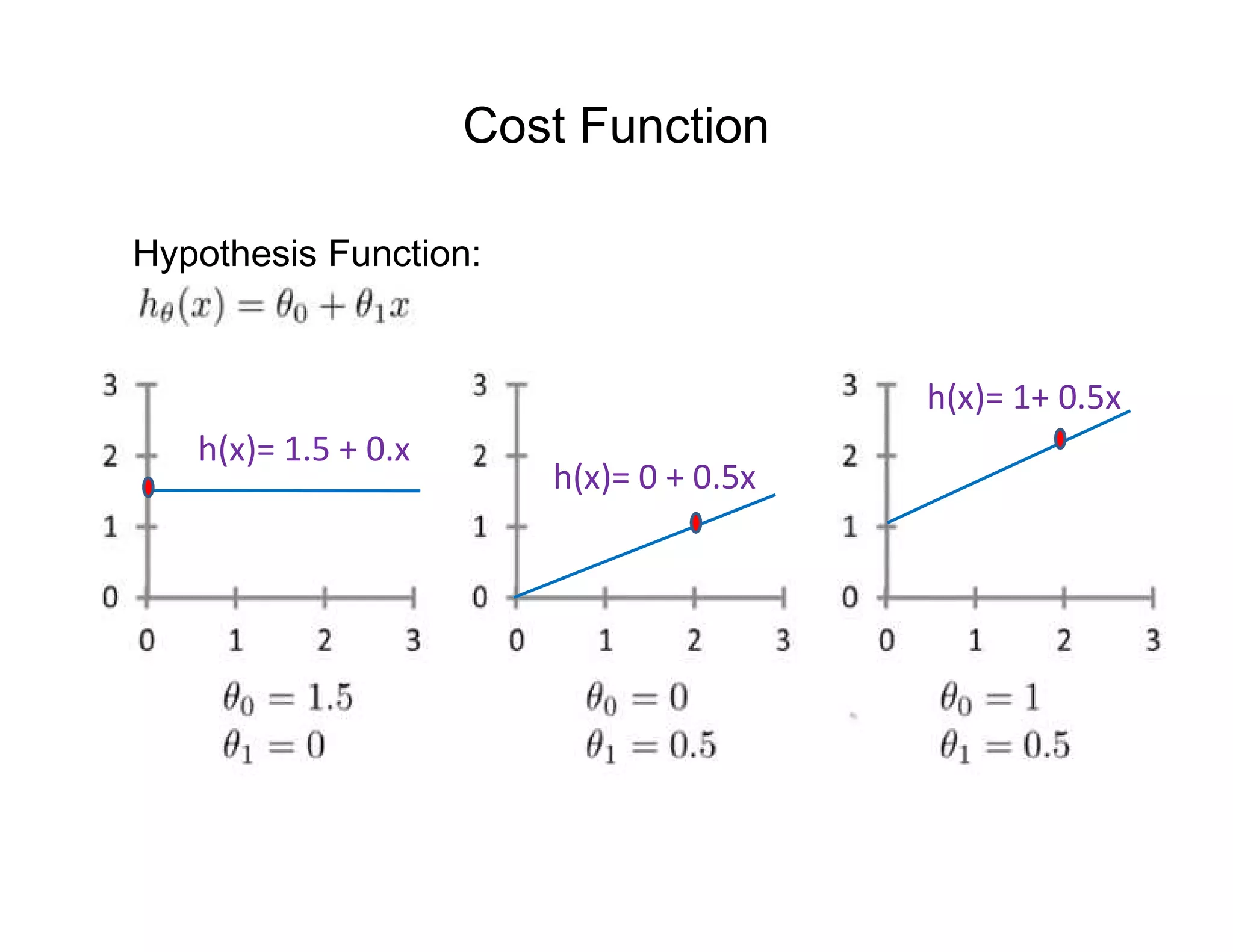 Cost Function
h(x)= 1.5 + 0.x
h(x)= 0 + 0.5x
h(x)= 1+ 0.5x
Hypothesis Function:
 