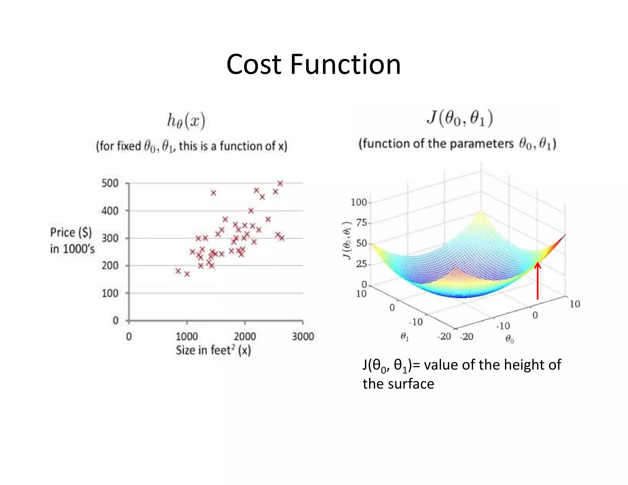 J(θ0, θ1)= value of the height of
the surface
Cost Function
 