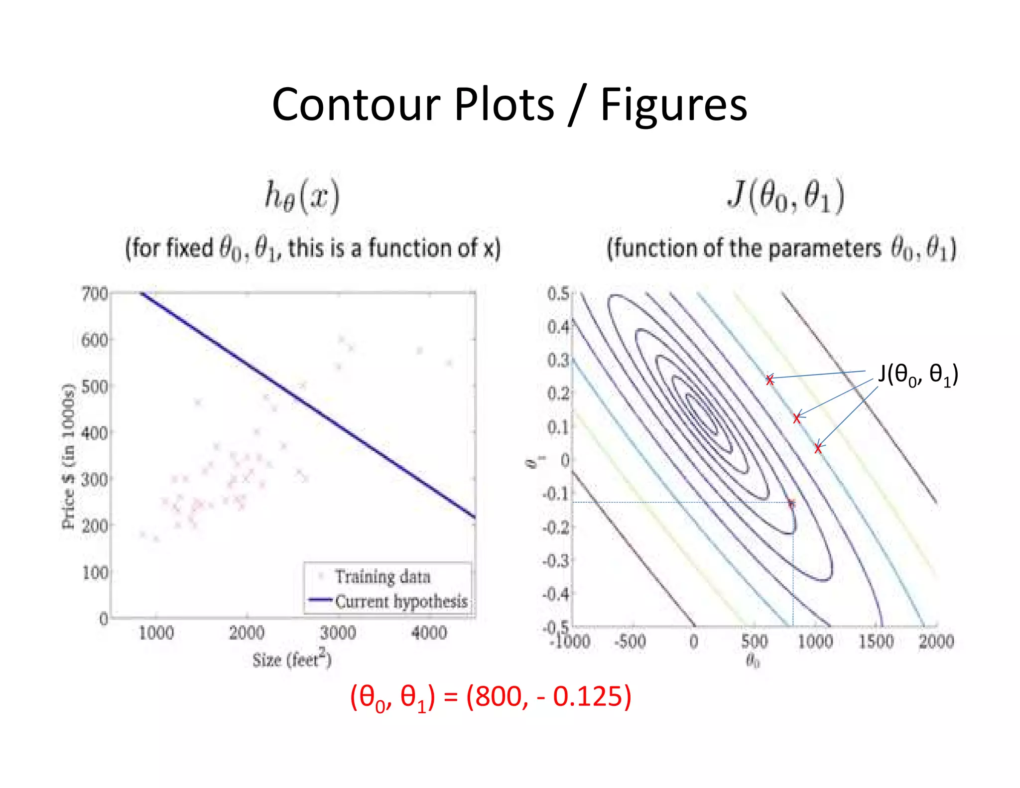 Contour Plots / Figures
J(θ0, θ1)
X
X
X
(θ0, θ1) = (800, - 0.125)
 