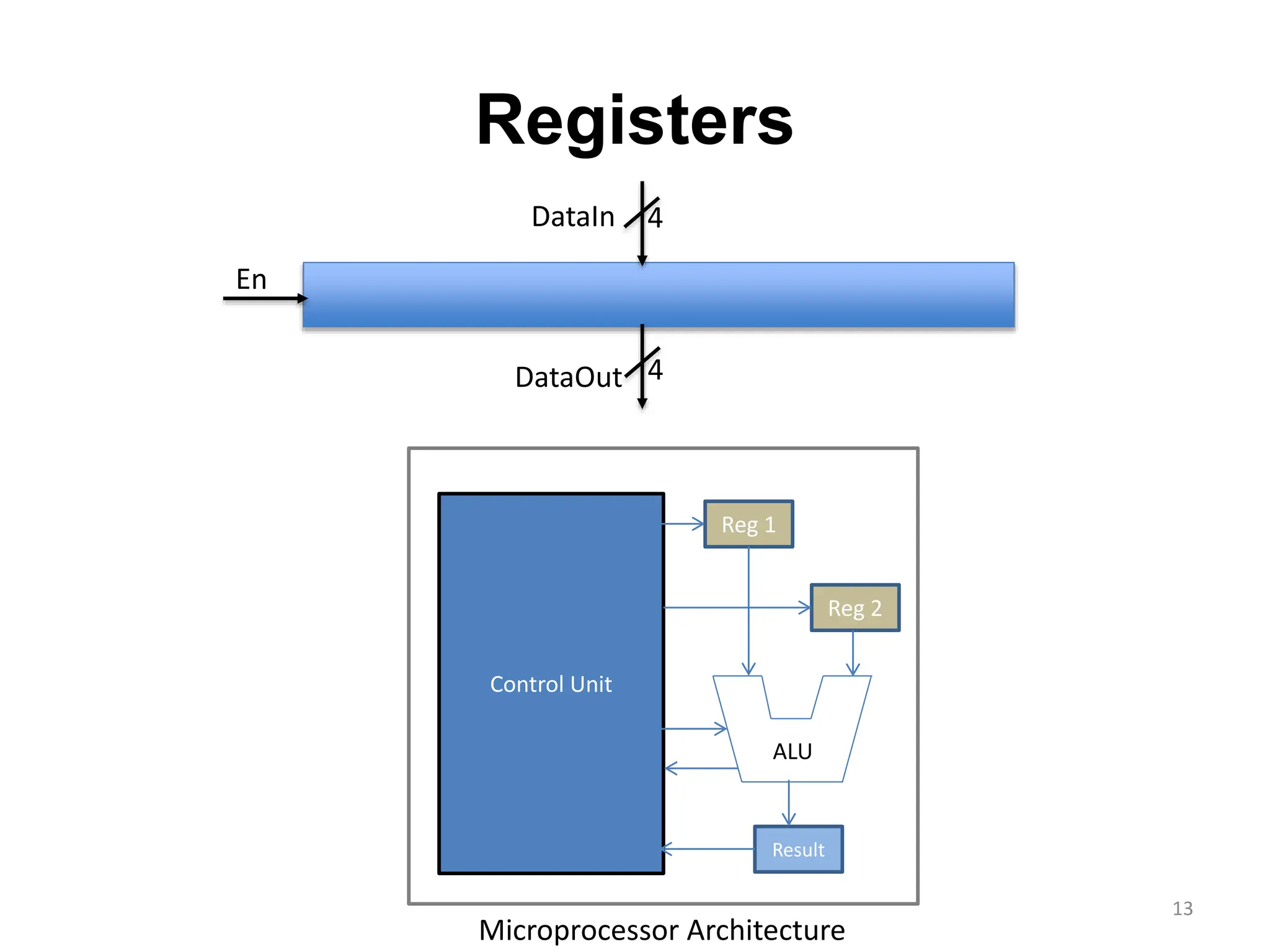 Registers
13
En
DataIn
DataOut
Control Unit
Reg 1
Reg 2
Result
ALU
Microprocessor Architecture
4
4
 