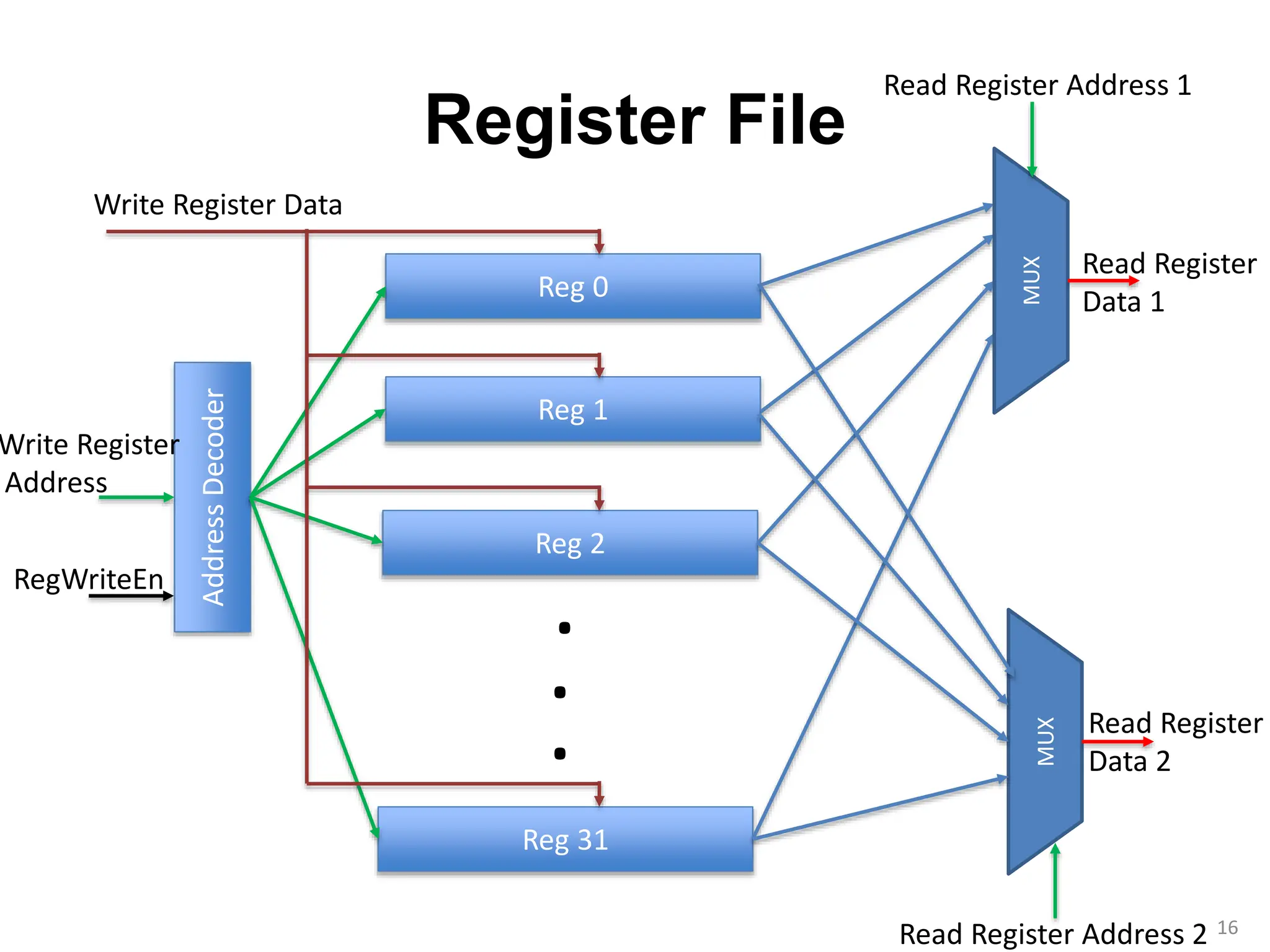 Register File
16
Reg 1
Reg 0
Reg 2
Reg 31
.
.
.
Address
Decoder
MUX
MUX
Read Register
Data 2
Read Register
Data 1
Read Register Address 1
Read Register Address 2
Write Register Data
Write Register
Address
RegWriteEn
 