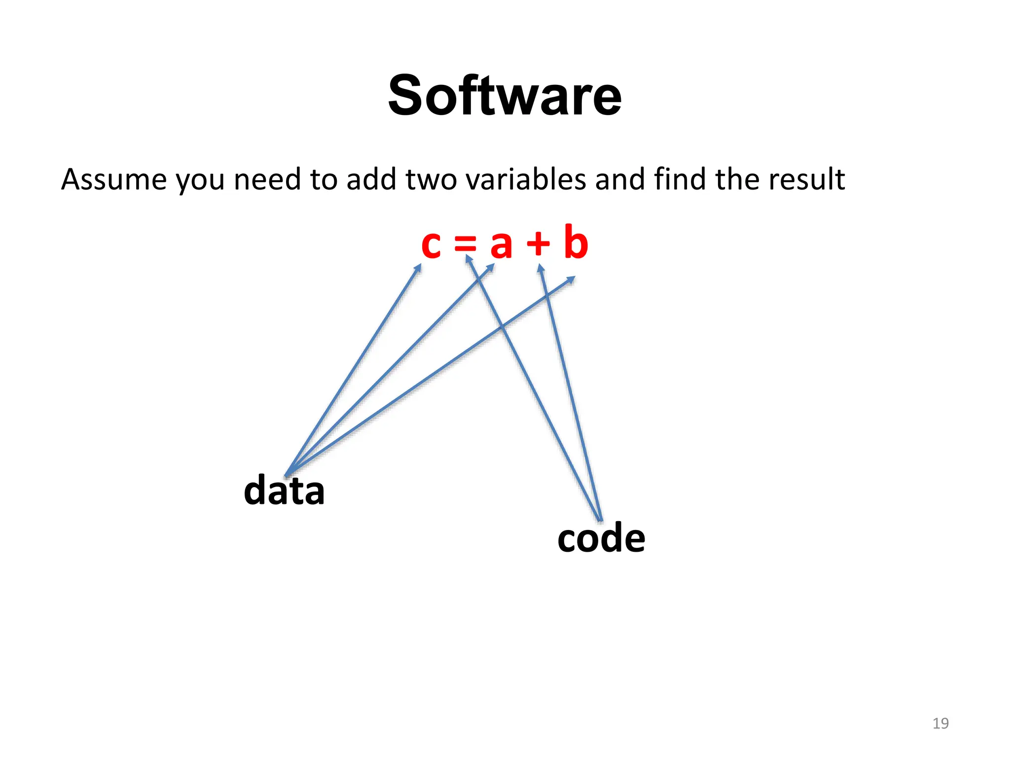 Software
19
Assume you need to add two variables and find the result
c = a + b
data
code
 