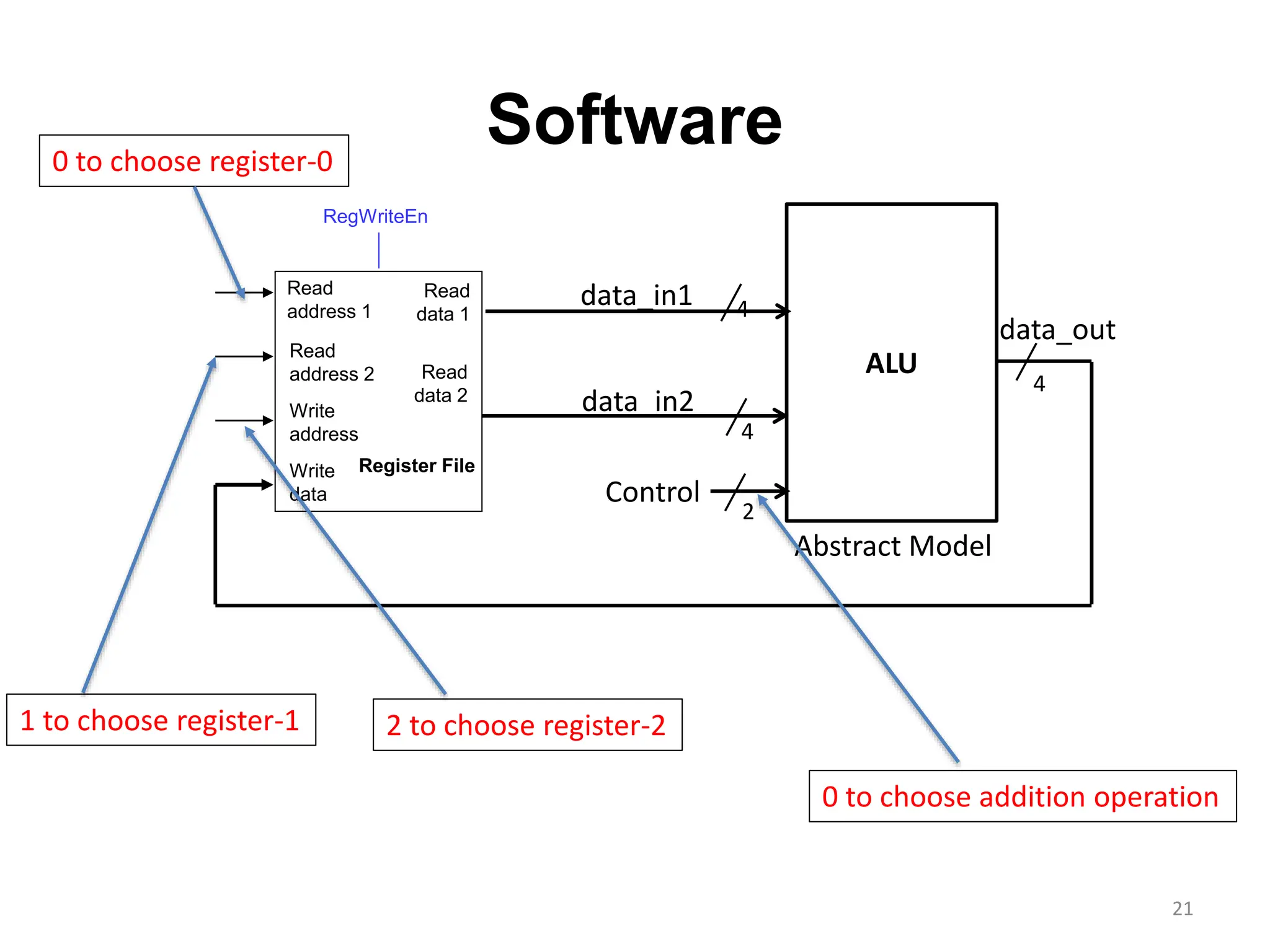 Software
21
Read
address 1
Read
address 2
Write
address
Write
data
Read
data 2
Read
data 1
Register File
RegWriteEn
ALU
data_in1
data_in2
data_out
Abstract Model
Control
4
4
2
4
0 to choose register-0
1 to choose register-1 2 to choose register-2
0 to choose addition operation
 