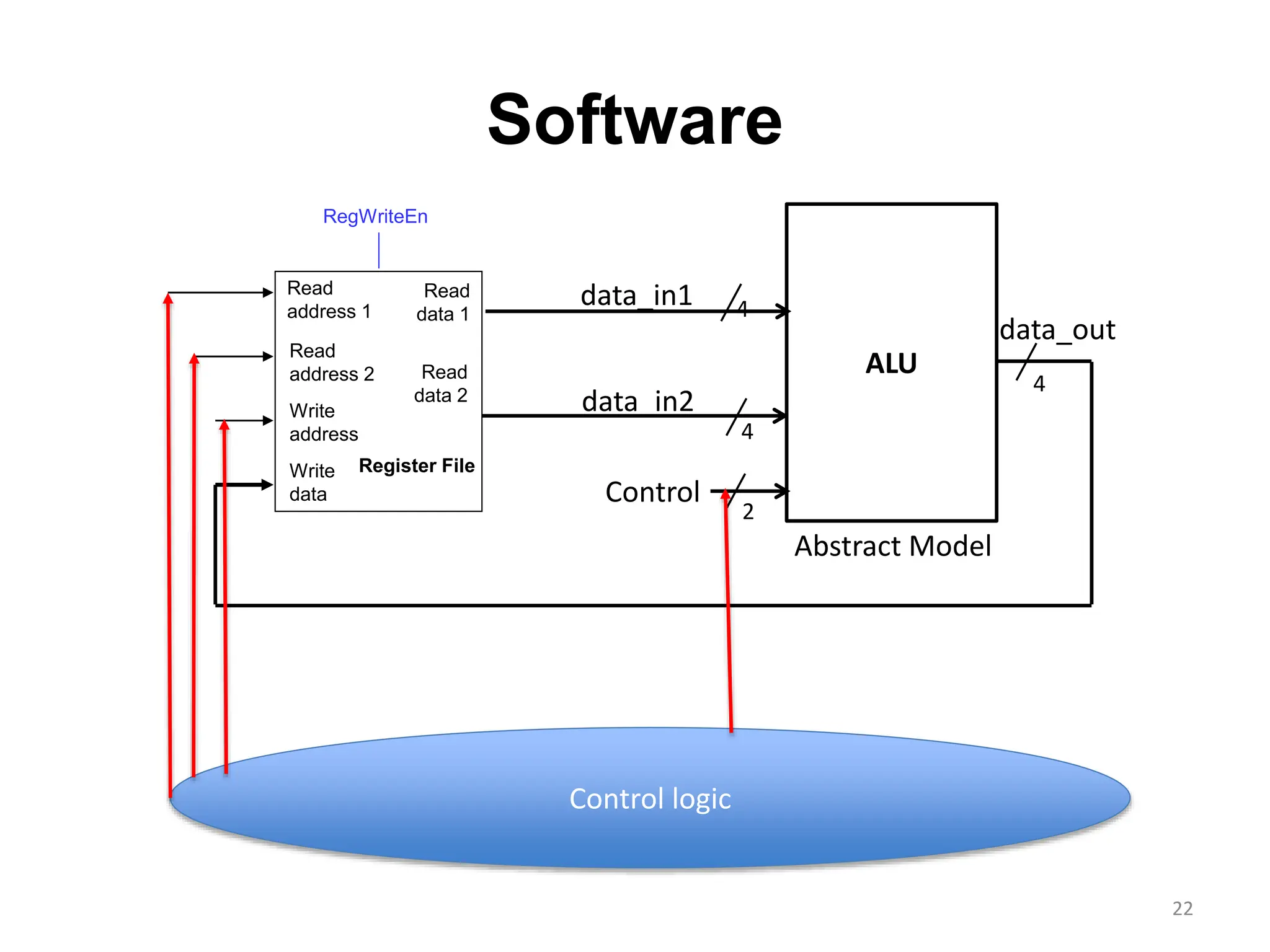 Software
22
Read
address 1
Read
address 2
Write
address
Write
data
Read
data 2
Read
data 1
Register File
RegWriteEn
ALU
data_in1
data_in2
data_out
Abstract Model
Control
4
4
2
4
Control logic
 