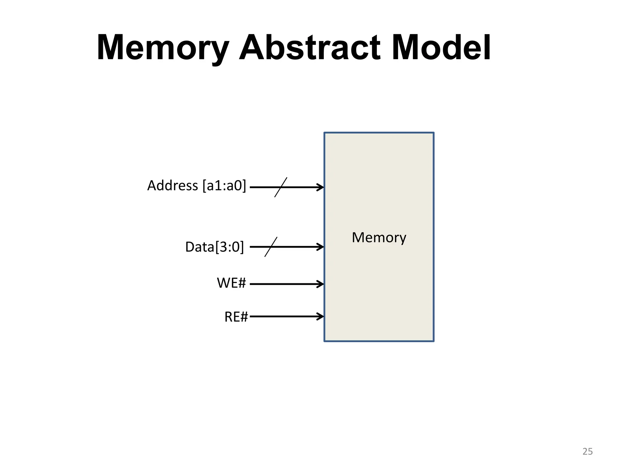Memory Abstract Model
25
Memory
Address [a1:a0]
Data[3:0]
WE#
RE#
 