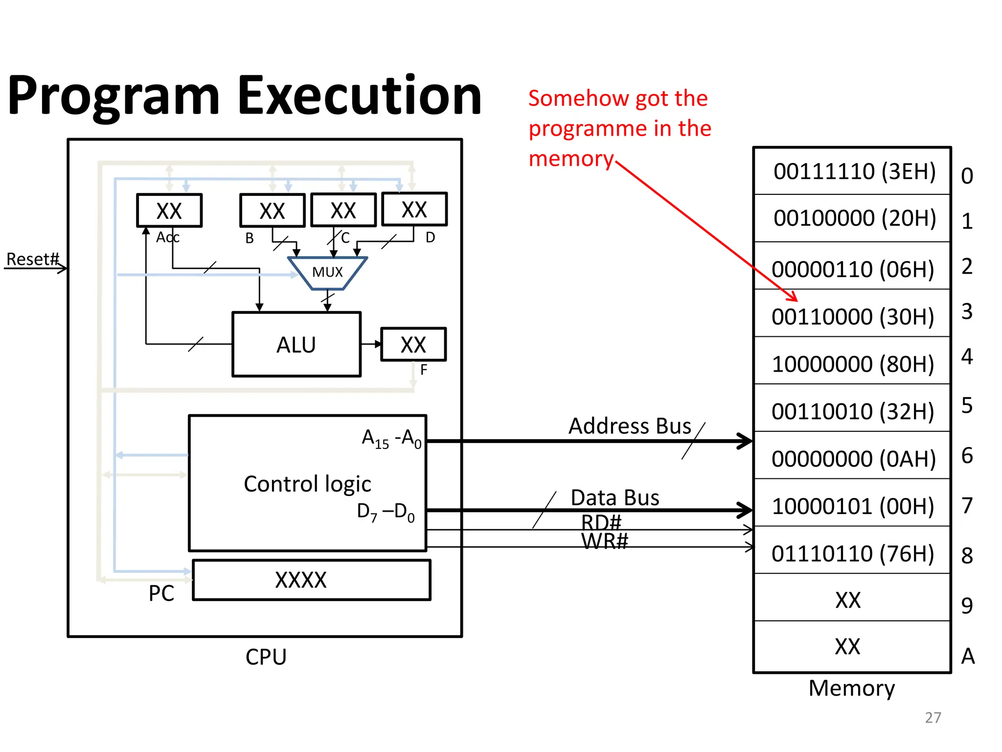 27
Program Execution
PC
XXXX
Control logic
ALU
XX
Acc
XX
XX XX
B C D
MUX
XX
F
Reset#
Latch
Memory
Data Bus
Address Bus
A15 -A0
D7 –D0
0
1
2
3
4
5
6
7
8
9
A
CPU
00111110 (3EH)
00100000 (20H)
00000110 (06H)
00110000 (30H)
10000000 (80H)
00110010 (32H)
00000000 (0AH)
10000101 (00H)
01110110 (76H)
XX
XX
Somehow got the
programme in the
memory
RD#
WR#
 