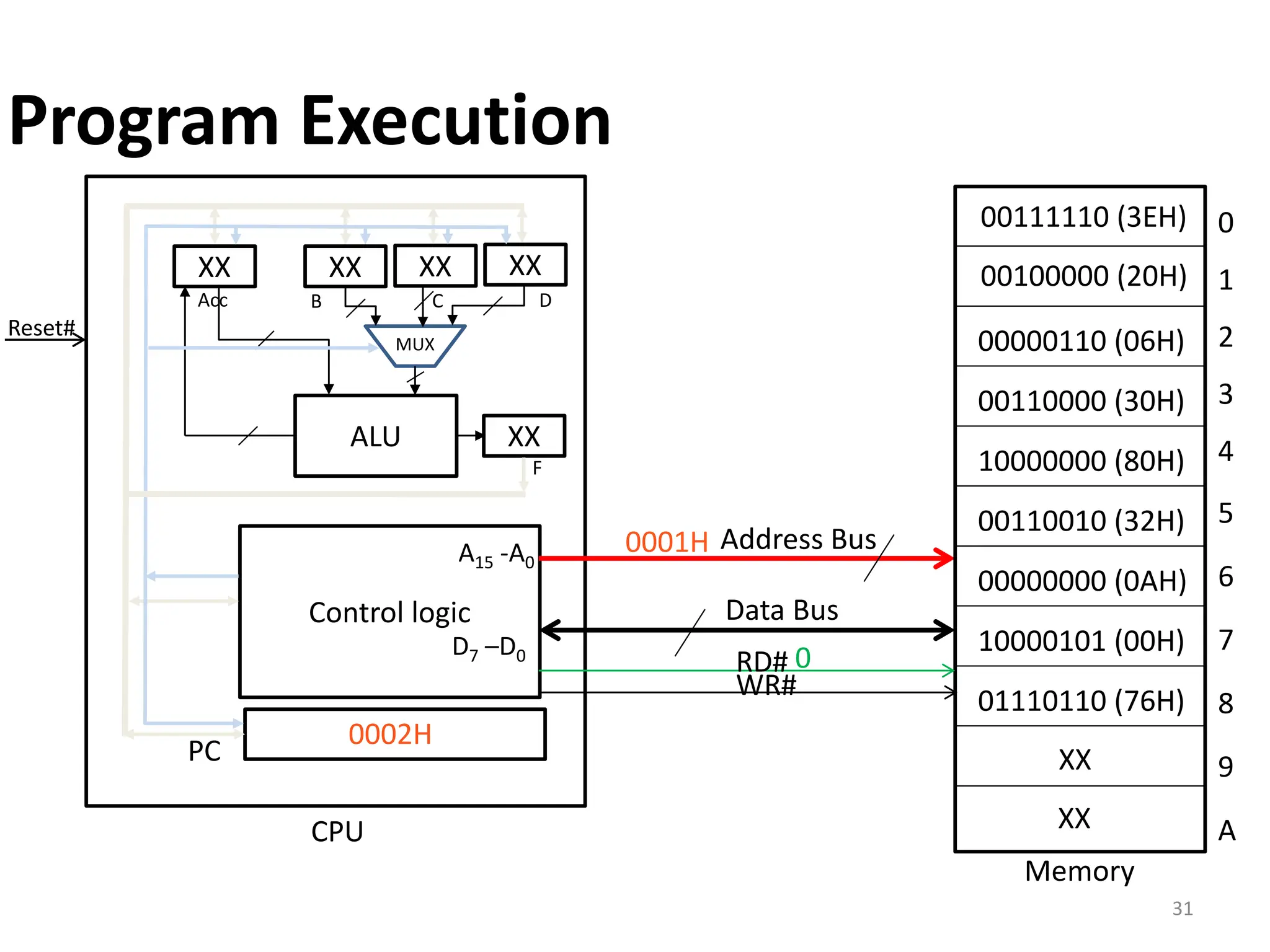 31
PC
0002H
Control logic
ALU
XX
Acc
XX
XX XX
B C D
MUX
XX
F
Reset#
Latch
Memory
Data Bus
Address Bus
A15 -A0
D7 –D0
0
1
2
3
4
5
6
7
8
9
A
CPU
00111110 (3EH)
00100000 (20H)
00000110 (06H)
00110000 (30H)
10000000 (80H)
00110010 (32H)
00000000 (0AH)
10000101 (00H)
01110110 (76H)
XX
XX
RD#
WR#
0001H
0
Program Execution
 