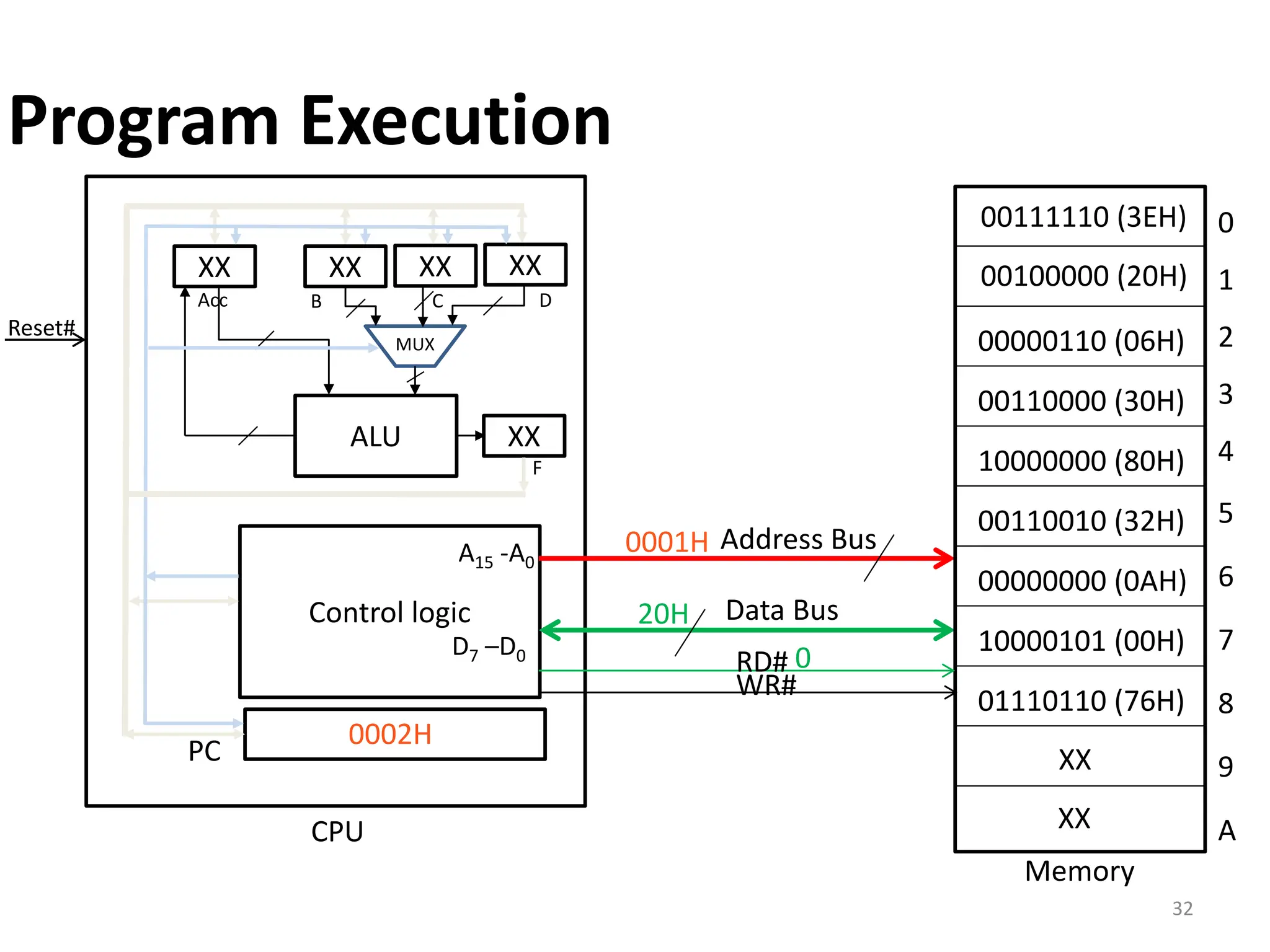 32
PC
0002H
Control logic
ALU
XX
Acc
XX
XX XX
B C D
MUX
XX
F
Reset#
Latch
Memory
Data Bus
Address Bus
A15 -A0
D7 –D0
0
1
2
3
4
5
6
7
8
9
A
CPU
00111110 (3EH)
00100000 (20H)
00000110 (06H)
00110000 (30H)
10000000 (80H)
00110010 (32H)
00000000 (0AH)
10000101 (00H)
01110110 (76H)
XX
XX
RD#
WR#
0001H
0
20H
Program Execution
 
