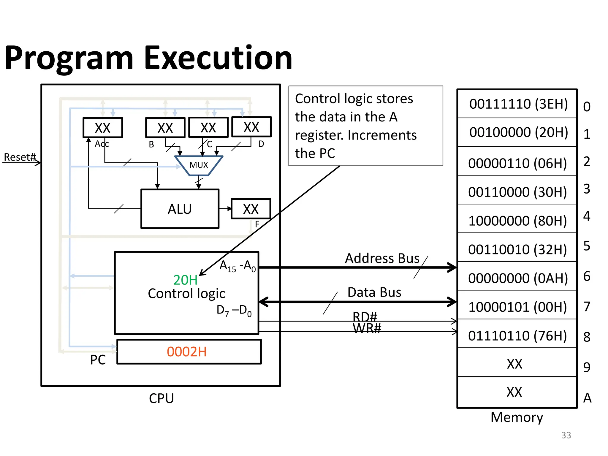 33
PC
0002H
Control logic
ALU
XX
Acc
XX
XX XX
B C D
MUX
XX
F
Reset#
Latch
Memory
Data Bus
Address Bus
A15 -A0
D7 –D0
0
1
2
3
4
5
6
7
8
9
A
CPU
00111110 (3EH)
00100000 (20H)
00000110 (06H)
00110000 (30H)
10000000 (80H)
00110010 (32H)
00000000 (0AH)
10000101 (00H)
01110110 (76H)
XX
XX
RD#
WR#
20H
Control logic stores
the data in the A
register. Increments
the PC
Program Execution
 