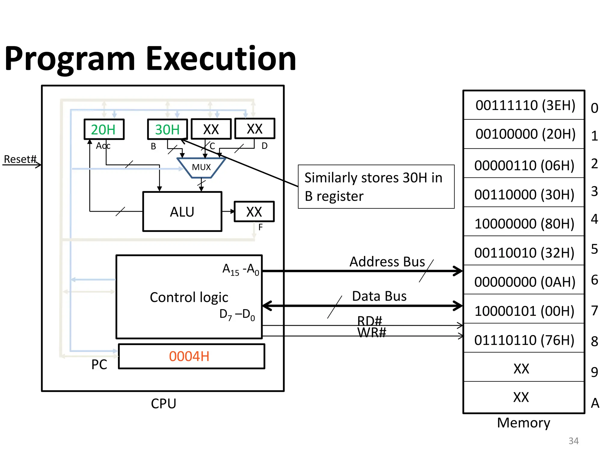 34
PC
0004H
Control logic
ALU
20H
Acc
XX
XX XX
B C D
MUX
30H
F
Reset#
Latch
Memory
Data Bus
Address Bus
A15 -A0
D7 –D0
0
1
2
3
4
5
6
7
8
9
A
CPU
00111110 (3EH)
00100000 (20H)
00000110 (06H)
00110000 (30H)
10000000 (80H)
00110010 (32H)
00000000 (0AH)
10000101 (00H)
01110110 (76H)
XX
XX
RD#
WR#
Similarly stores 30H in
B register
Program Execution
 