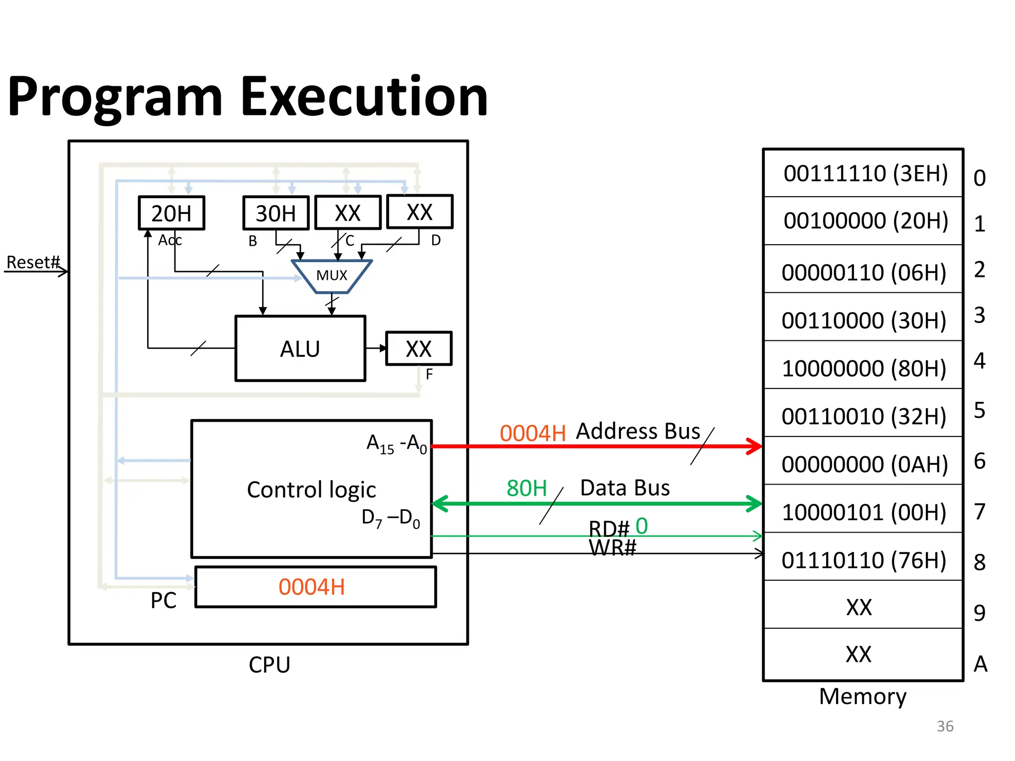 36
PC
0004H
Control logic
ALU
20H
Acc
XX
XX XX
B C D
MUX
30H
F
Reset#
Latch
Memory
Data Bus
Address Bus
A15 -A0
D7 –D0
0
1
2
3
4
5
6
7
8
9
A
CPU
00111110 (3EH)
00100000 (20H)
00000110 (06H)
00110000 (30H)
10000000 (80H)
00110010 (32H)
00000000 (0AH)
10000101 (00H)
01110110 (76H)
XX
XX
RD#
WR#
0004H
0
80H
Program Execution
 
