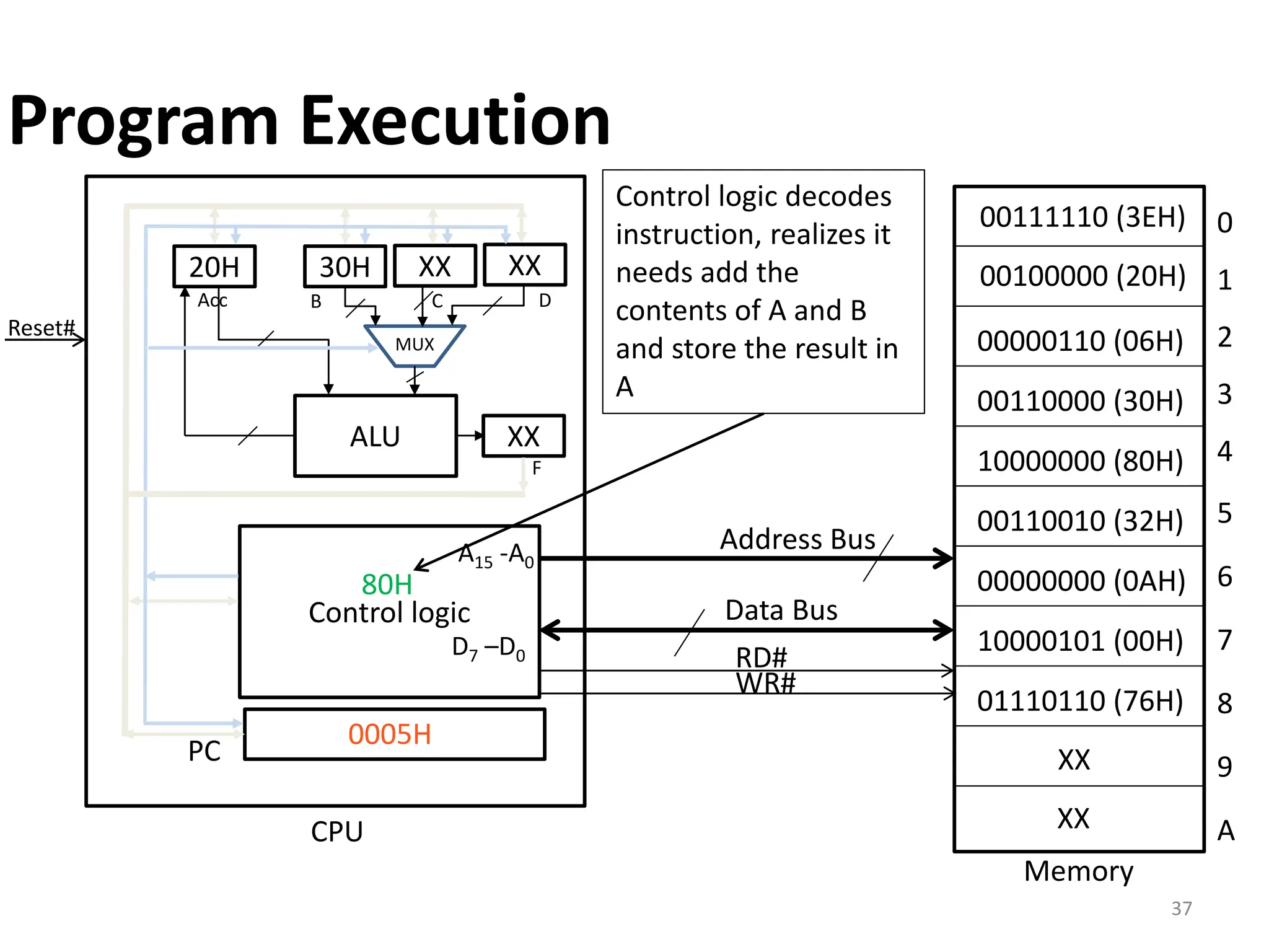 37
PC
0005H
Control logic
ALU
20H
Acc
XX
XX XX
B C D
MUX
30H
F
Reset#
Latch
Memory
Data Bus
Address Bus
A15 -A0
D7 –D0
0
1
2
3
4
5
6
7
8
9
A
CPU
00111110 (3EH)
00100000 (20H)
00000110 (06H)
00110000 (30H)
10000000 (80H)
00110010 (32H)
00000000 (0AH)
10000101 (00H)
01110110 (76H)
XX
XX
RD#
WR#
Control logic decodes
instruction, realizes it
needs add the
contents of A and B
and store the result in
A
80H
Program Execution
 