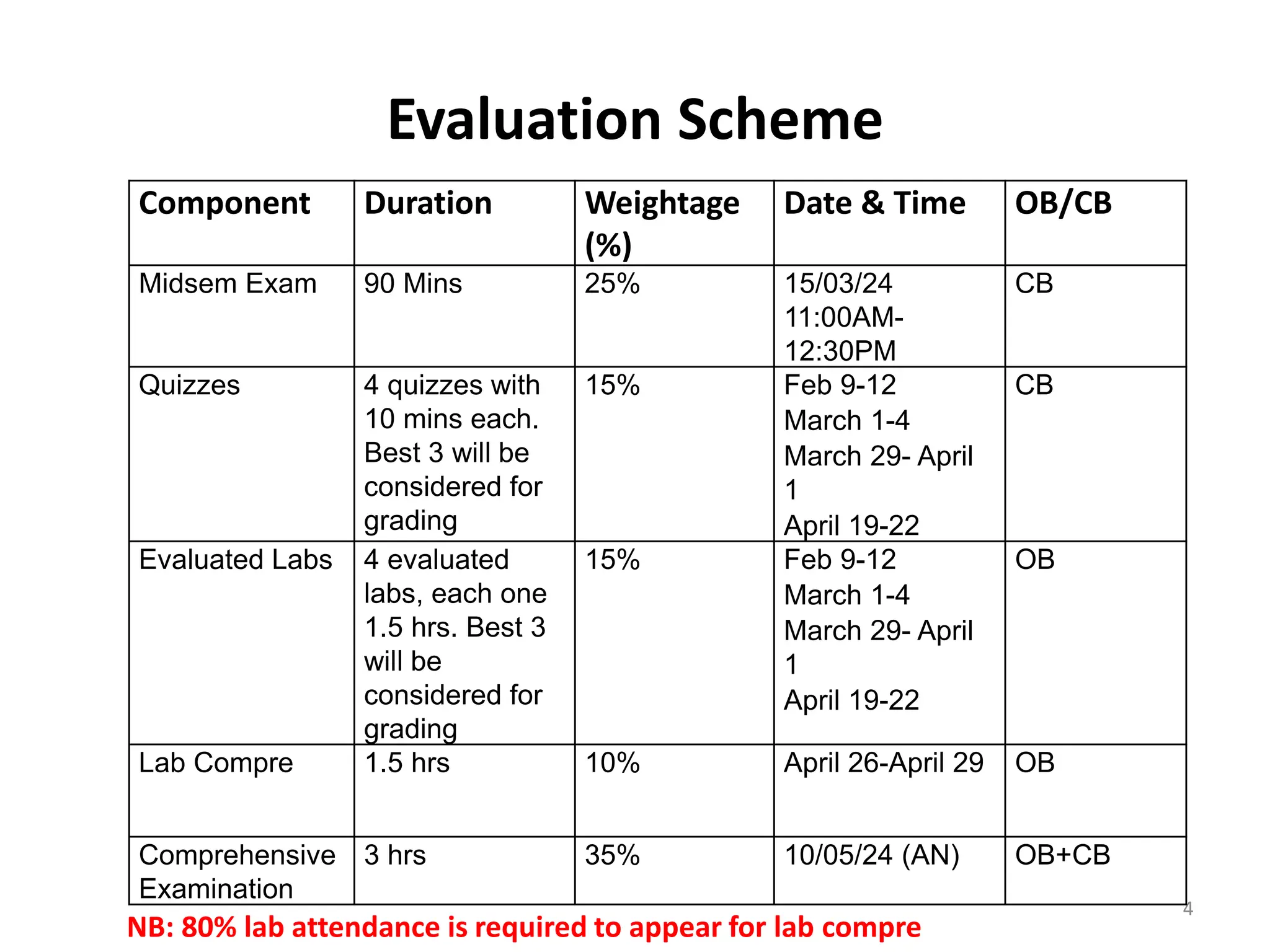 Evaluation Scheme
4
Component Duration Weightage
(%)
Date & Time OB/CB
Midsem Exam 90 Mins 25% 15/03/24
11:00AM-
12:30PM
CB
Quizzes 4 quizzes with
10 mins each.
Best 3 will be
considered for
grading
15% Feb 9-12
March 1-4
March 29- April
1
April 19-22
CB
Evaluated Labs 4 evaluated
labs, each one
1.5 hrs. Best 3
will be
considered for
grading
15% Feb 9-12
March 1-4
March 29- April
1
April 19-22
OB
Lab Compre 1.5 hrs 10% April 26-April 29 OB
Comprehensive
Examination
3 hrs 35% 10/05/24 (AN) OB+CB
NB: 80% lab attendance is required to appear for lab compre
 