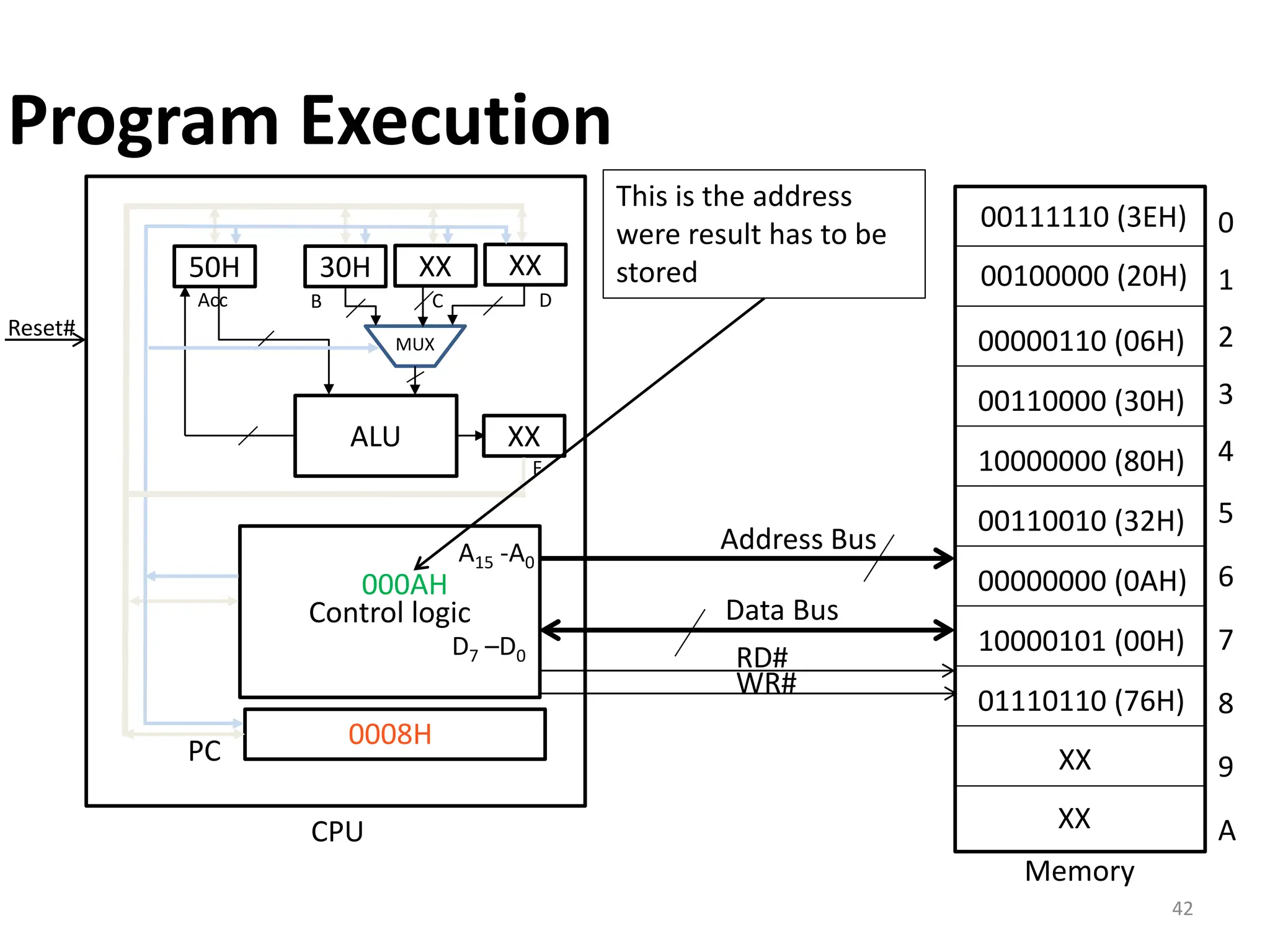 42
PC
0008H
Control logic
ALU
50H
Acc
XX
XX XX
B C D
MUX
30H
F
Reset#
Latch
Memory
Data Bus
Address Bus
A15 -A0
D7 –D0
0
1
2
3
4
5
6
7
8
9
A
CPU
00111110 (3EH)
00100000 (20H)
00000110 (06H)
00110000 (30H)
10000000 (80H)
00110010 (32H)
00000000 (0AH)
10000101 (00H)
01110110 (76H)
XX
XX
RD#
WR#
This is the address
were result has to be
stored
000AH
Program Execution
 