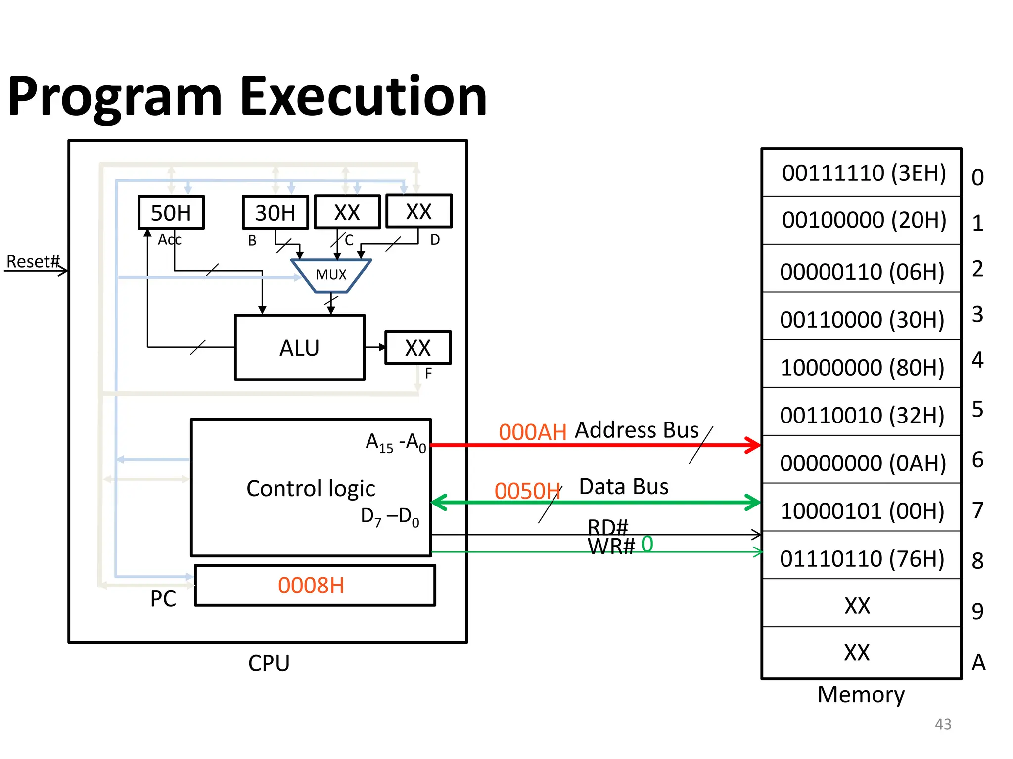 43
PC
0008H
Control logic
ALU
50H
Acc
XX
XX XX
B C D
MUX
30H
F
Reset#
Latch
Memory
Data Bus
Address Bus
A15 -A0
D7 –D0
0
1
2
3
4
5
6
7
8
9
A
CPU
00111110 (3EH)
00100000 (20H)
00000110 (06H)
00110000 (30H)
10000000 (80H)
00110010 (32H)
00000000 (0AH)
10000101 (00H)
01110110 (76H)
XX
XX
RD#
WR#
000AH
0
0050H
Program Execution
 