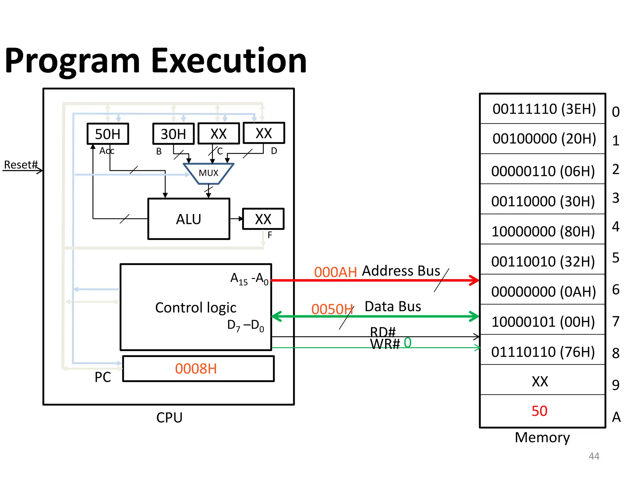 44
PC
0008H
Control logic
ALU
50H
Acc
XX
XX XX
B C D
MUX
30H
F
Reset#
Latch
Memory
Data Bus
Address Bus
A15 -A0
D7 –D0
0
1
2
3
4
5
6
7
8
9
A
CPU
00111110 (3EH)
00100000 (20H)
00000110 (06H)
00110000 (30H)
10000000 (80H)
00110010 (32H)
00000000 (0AH)
10000101 (00H)
01110110 (76H)
XX
50
RD#
WR#
000AH
0
0050H
Program Execution
 