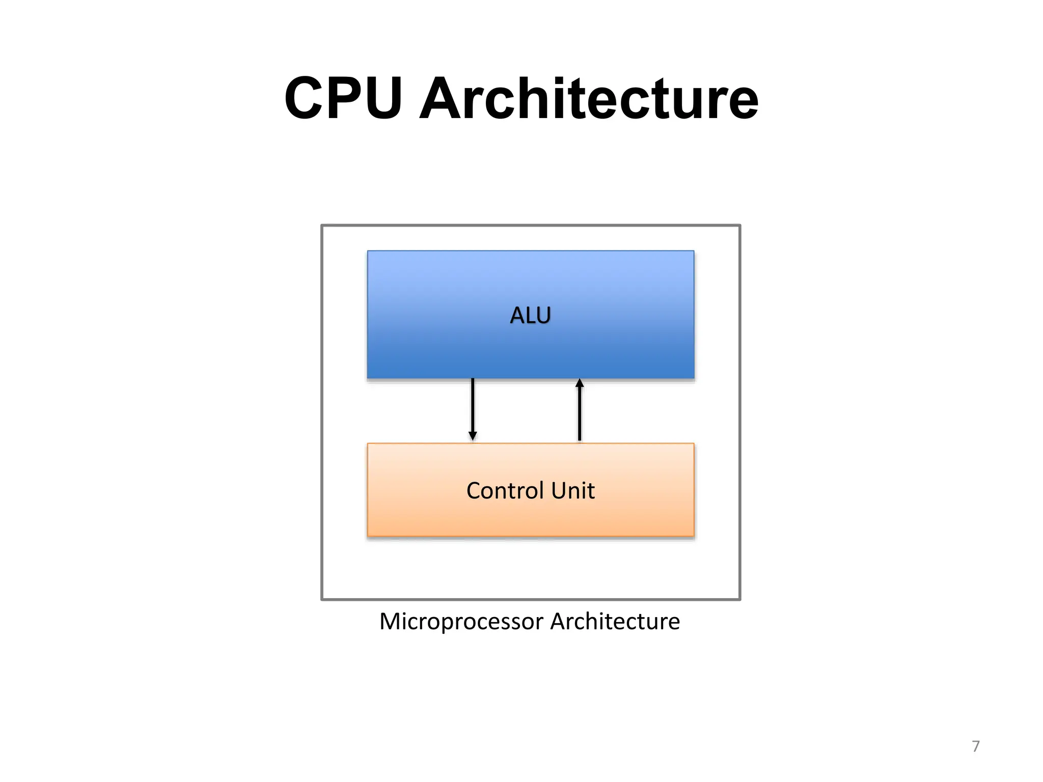CPU Architecture
Microprocessor Architecture
7
ALU
Control Unit
 