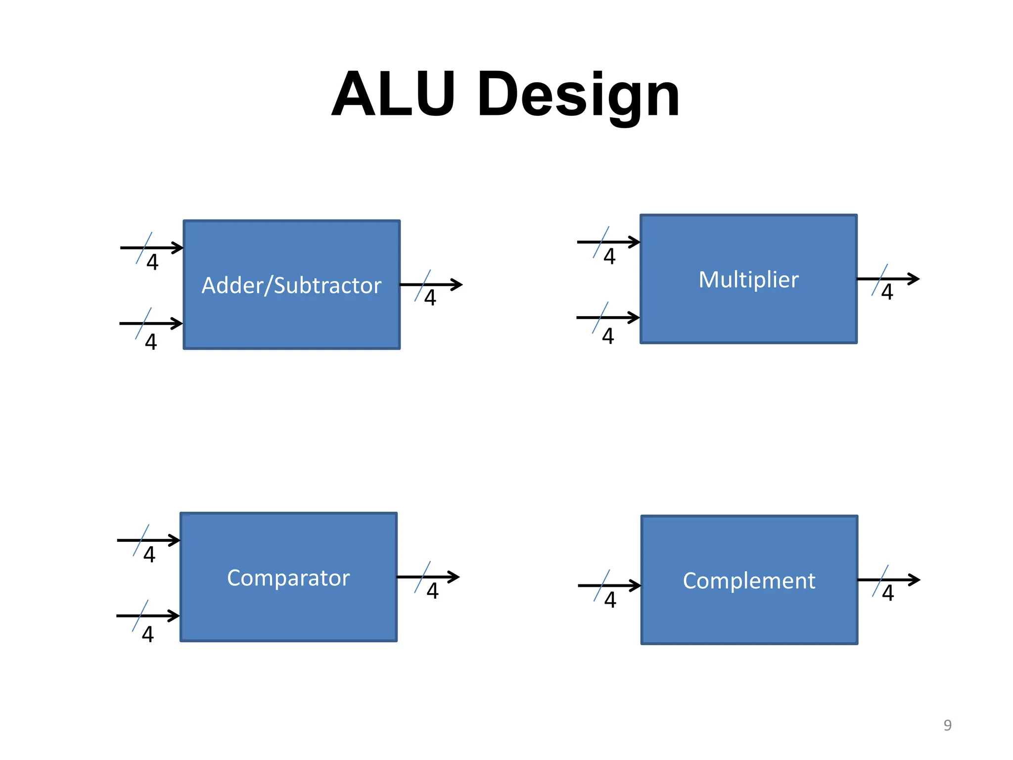 ALU Design
9
Adder/Subtractor
4
4
4
Multiplier
4
4
4
Comparator
4
4
Complement 4
4
4
 