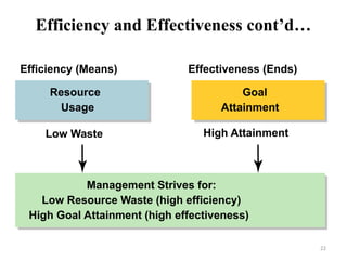 22
Efficiency and Effectiveness cont’d…
Goal
Attainment
Effectiveness (Ends)
Resource
Usage
Management Strives for:
Low Resource Waste (high efficiency)
High Goal Attainment (high effectiveness)
Efficiency (Means)
Low Waste High Attainment
 