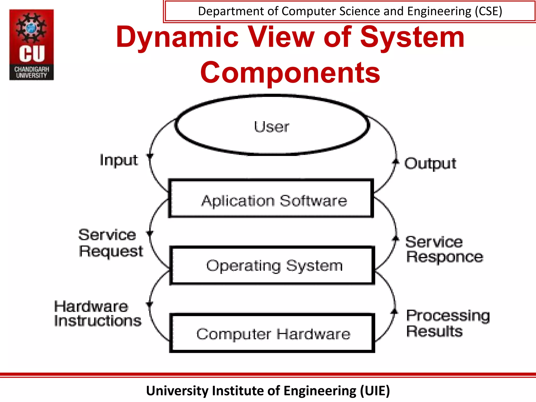 University Institute of Engineering (UIE)
Department of Computer Science and Engineering (CSE)
Dynamic View of System
Components
 