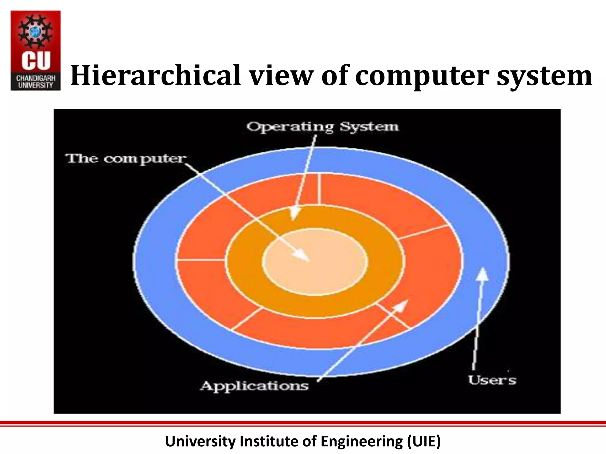 University Institute of Engineering (UIE)
Hierarchical view of computer system
 