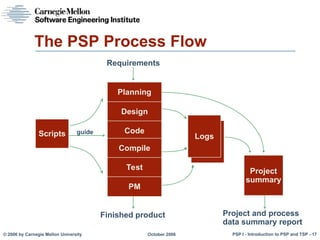 Psp Report Example L1 Introduction to PSPL1 Introductio.ppt