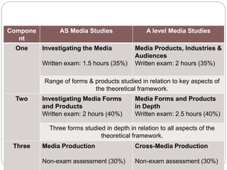 Overview of Specification
Compone
nt
AS Media Studies A level Media Studies
One Investigating the Media
Written exam: 1.5 hours (35%)
Media Products, Industries &
Audiences
Written exam: 2 hours (35%)
Range of forms & products studied in relation to key aspects of
the theoretical framework.
Two Investigating Media Forms
and Products
Written exam: 2 hours (40%)
Media Forms and Products
in Depth
Written exam: 2.5 hours (40%)
Three forms studied in depth in relation to all aspects of the
theoretical framework.
Three Media Production
Non-exam assessment (30%)
Cross-Media Production
Non-exam assessment (30%)
 