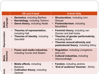 Theories
AS and A level A level Only
Media
Language
• Semiotics, including Barthes
• Narratology, including Todorov
• Genre theory, including Neale
• Structuralism, including Lévi-
Strauss
• Postmodernism, including
Baudrillard
Representation
• Theories of representation,
including Hall
• Theories of identity, including
Gauntlett
• Feminist theory, including van
Zoonen and bell hooks
• Theories of gender performativity,
including Butler
• Theories around ethnicity and
postcolonial theory, including Gilroy
Media
Industries
• Power and media industries,
including Curran and Seaton
• Regulation, including Livingstone
and Lunt
• Cultural industries, including
Hesmondhalgh
ces
• Media effects, including
Bandura
• Cultivation theory, including
Gerbner
• Fandom, including Jenkins
• ‘End of audience’ theories - Shirky
 