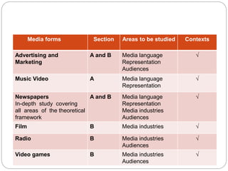 Component 1 Forms and Products
Media forms Section Areas to be studied Contexts
Advertising and
Marketing
A and B Media language
Representation
Audiences
√
Music Video A Media language
Representation
√
Newspapers
In-depth study covering
all areas of the theoretical
framework
A and B Media language
Representation
Media industries
Audiences
√
Film B Media industries √
Radio B Media industries
Audiences
√
Video games B Media industries
Audiences
√
 